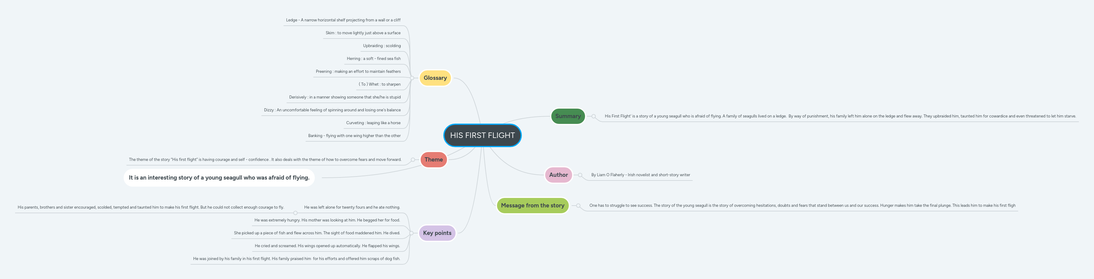 Mind Map First Flight Pdf - Gradient Images - Incredible 8K Collection