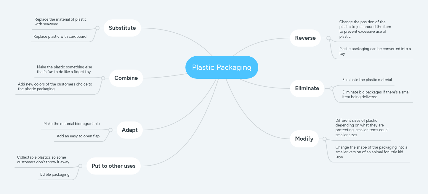 Plastic Packaging Mindmeister Mind Map - Best Gradient Patterns in HD