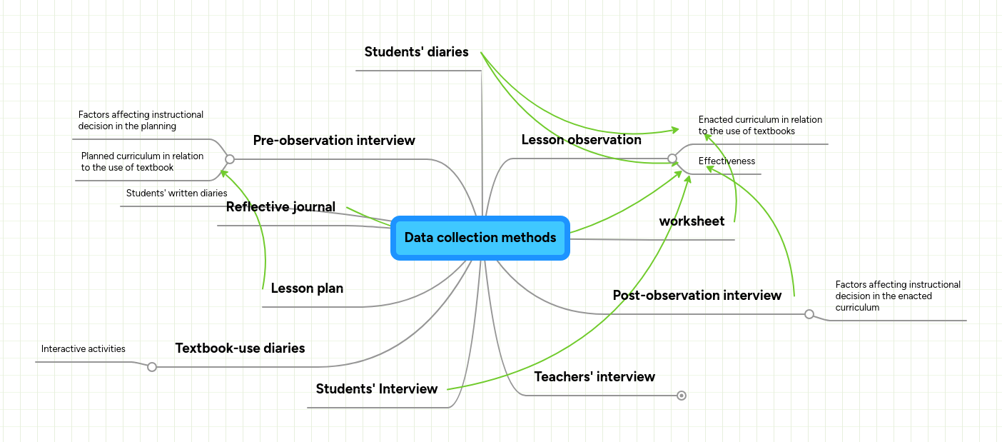 Data Collection Methods Mindmeister Mind Map - Mountain Pattern Collection - 8K Quality