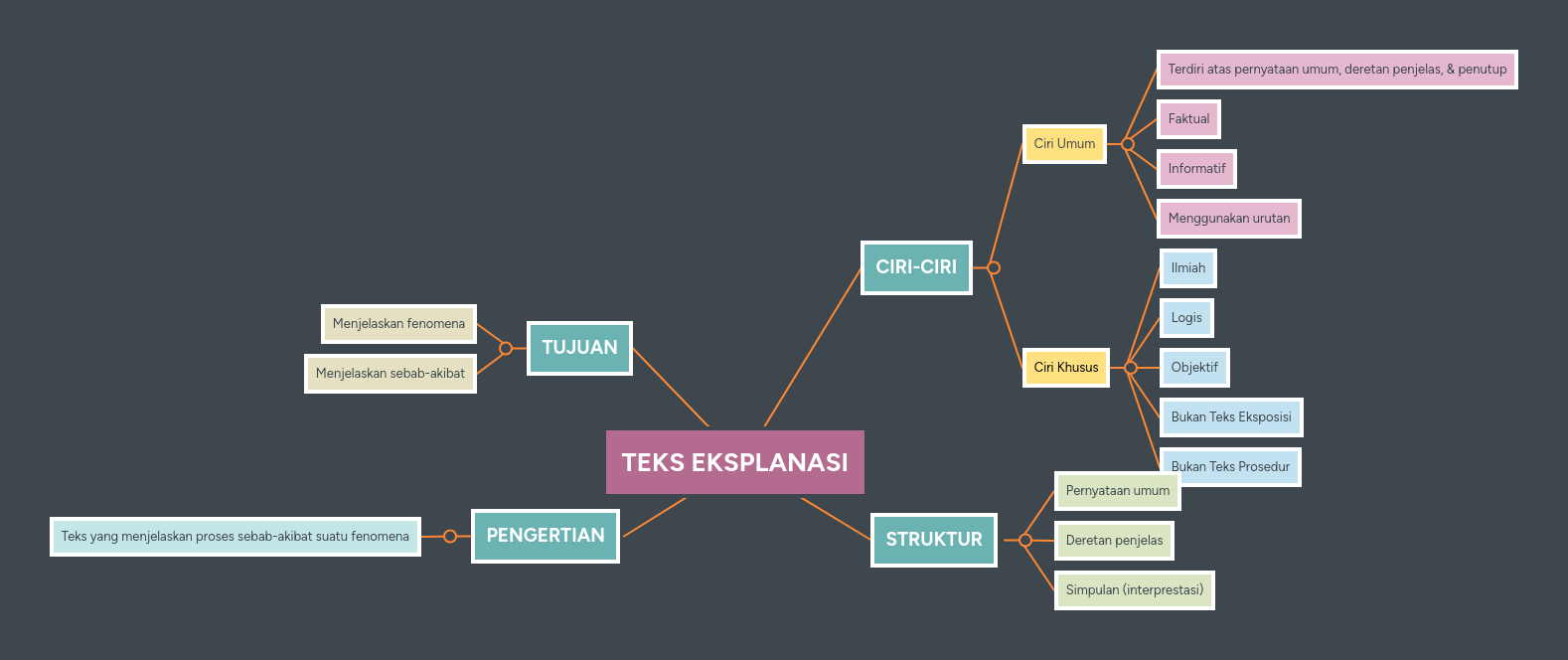 · text eksposisi memiliki arah . TEKS EKSPLANASI | MindMeister Mind Map
