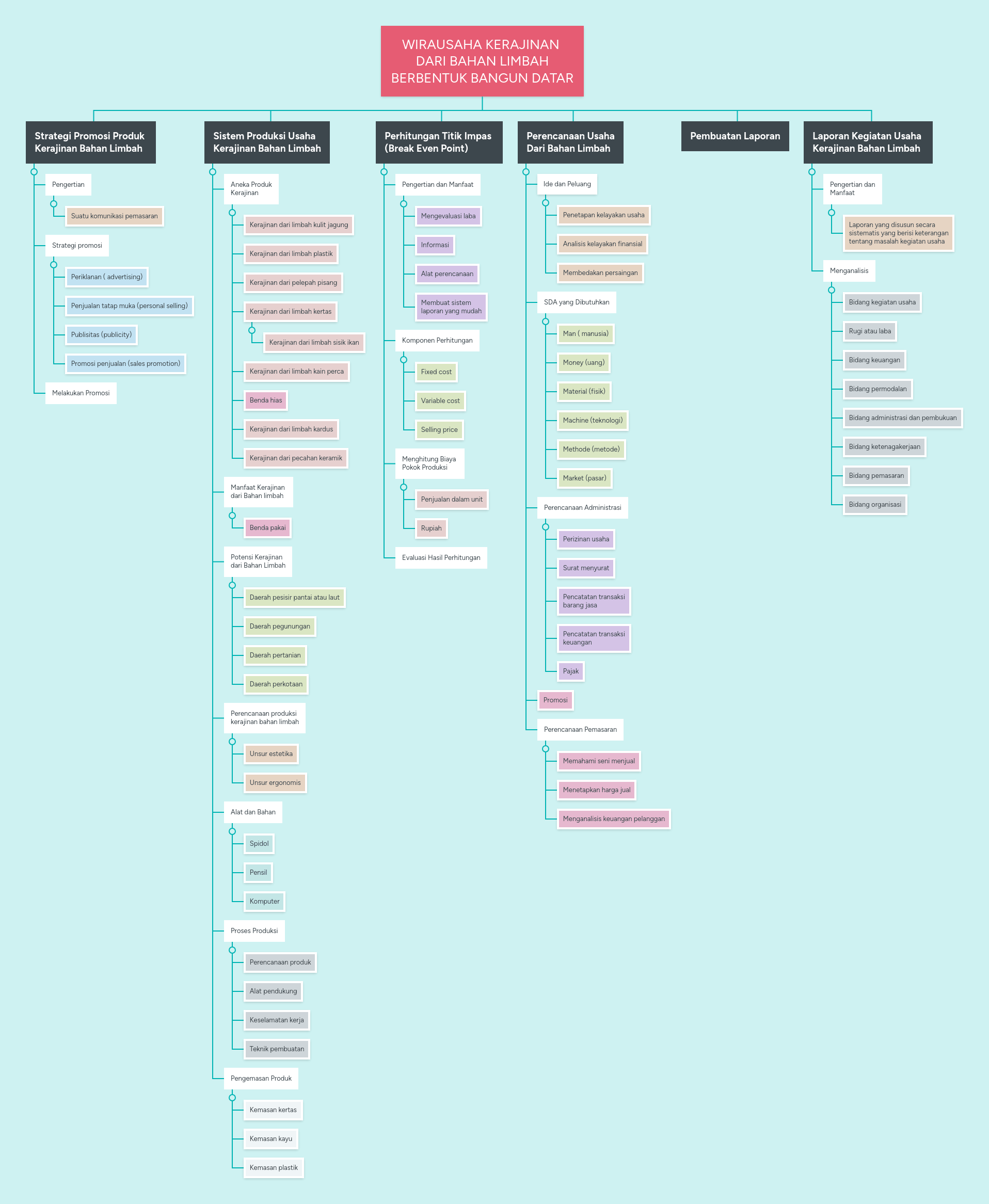 Kumpulkan terlebih dulu bahan serta perlengkapan yang diperlukan. Wirausaha Kerajinan Dari Bahan Limbah Berbentuk Mindmeister Mind Map