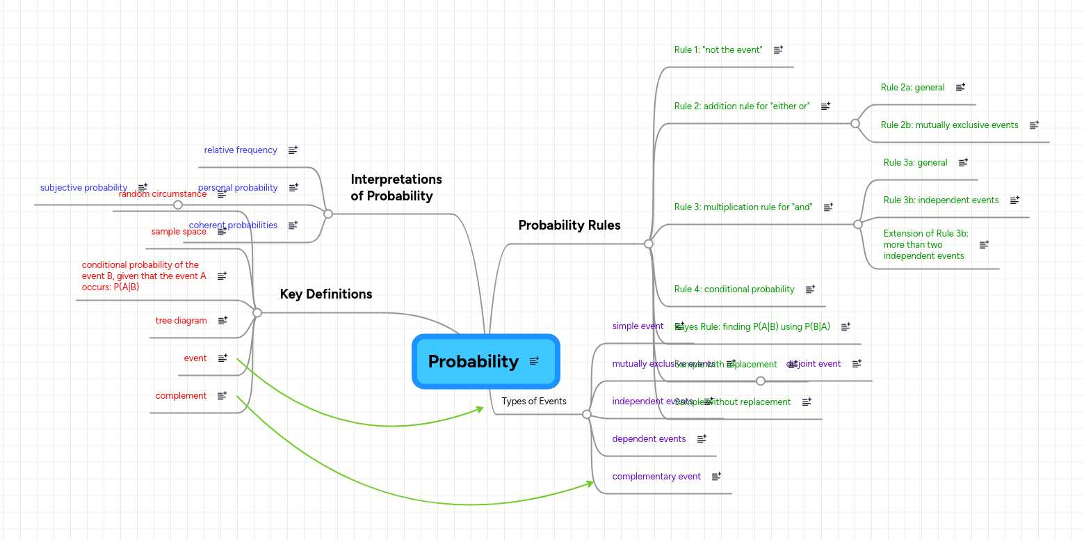 Probability Mindmeister Mind Map - Space Design Collection - Mobile Quality