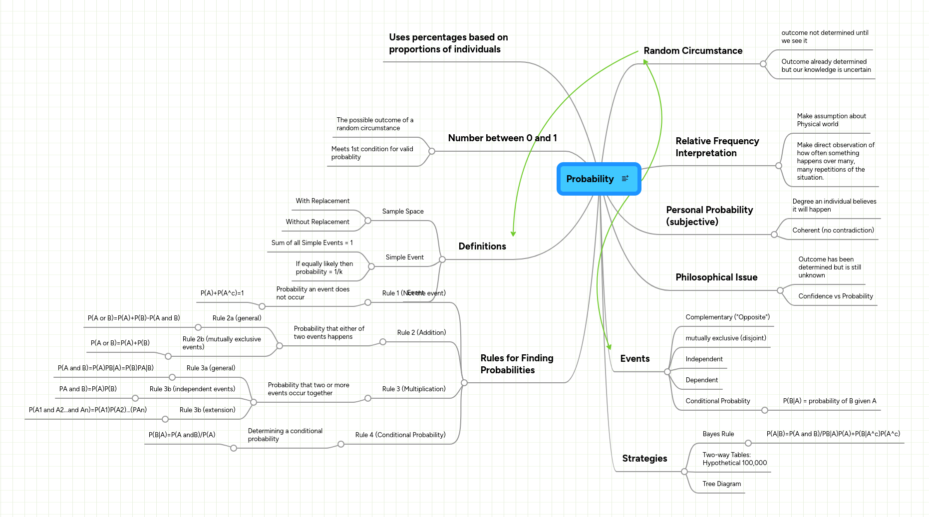 Probability Mindmeister Mind Map - Vintage Design Collection - Retina Quality