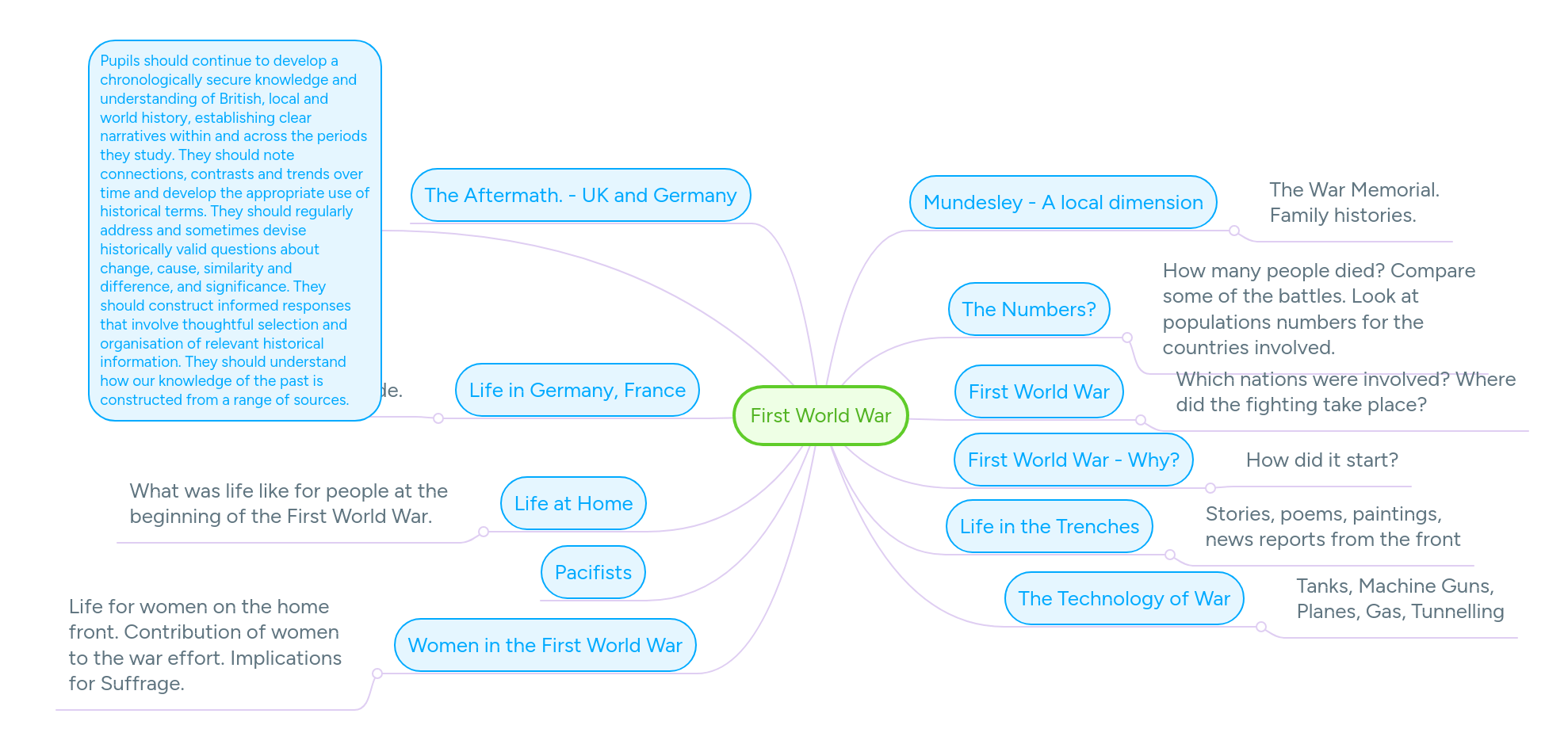 World War I Experience Mind Map - Abstract Art Collection - Retina Quality