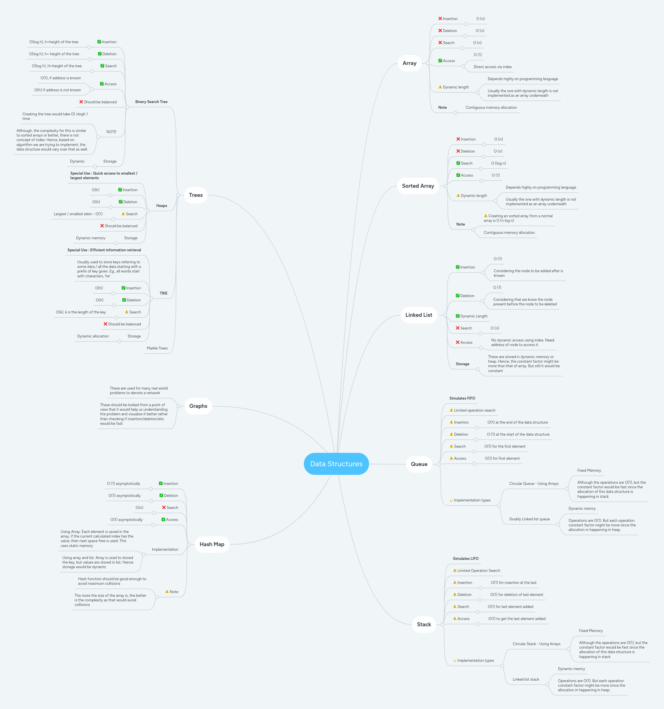 Data Structures Mindmeister Mind Map - Landscape Designs - High Quality Full HD Collection