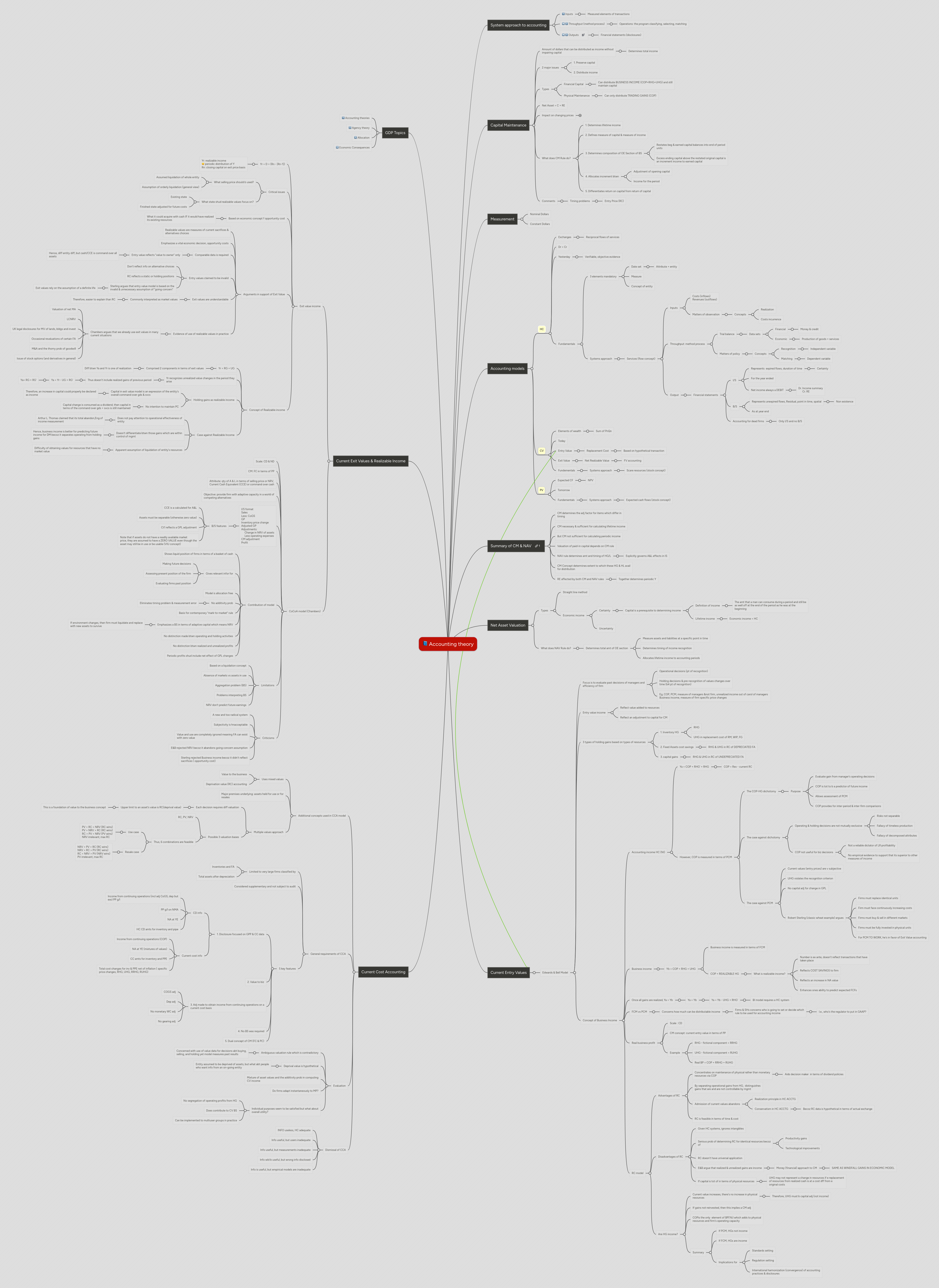 Mind Map Accountung Theory Pdf - HD Landscape Arts for Desktop
