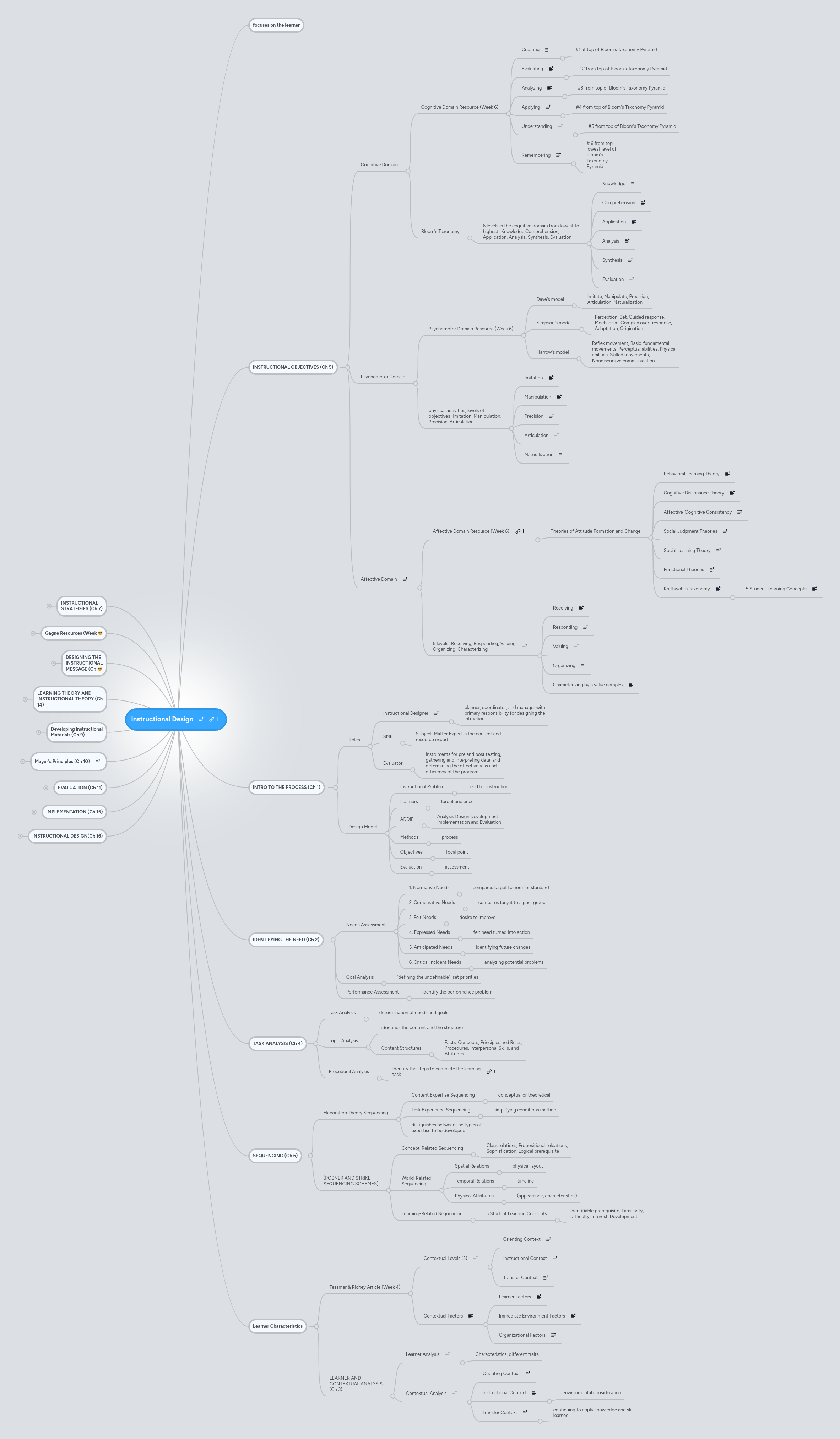 Instructional Design Mindmeister Mind Map - Professional Gradient Illustration - Ultra HD