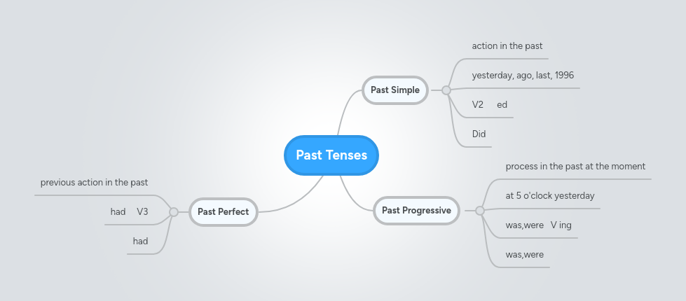 Solution Past Tenses Mind Map Studypool - Download Elegant Geometric Picture | Full HD