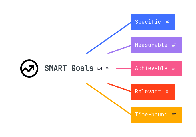 Smart Goals Mindmeister Mind Map - Premium Space Photo Gallery - Retina