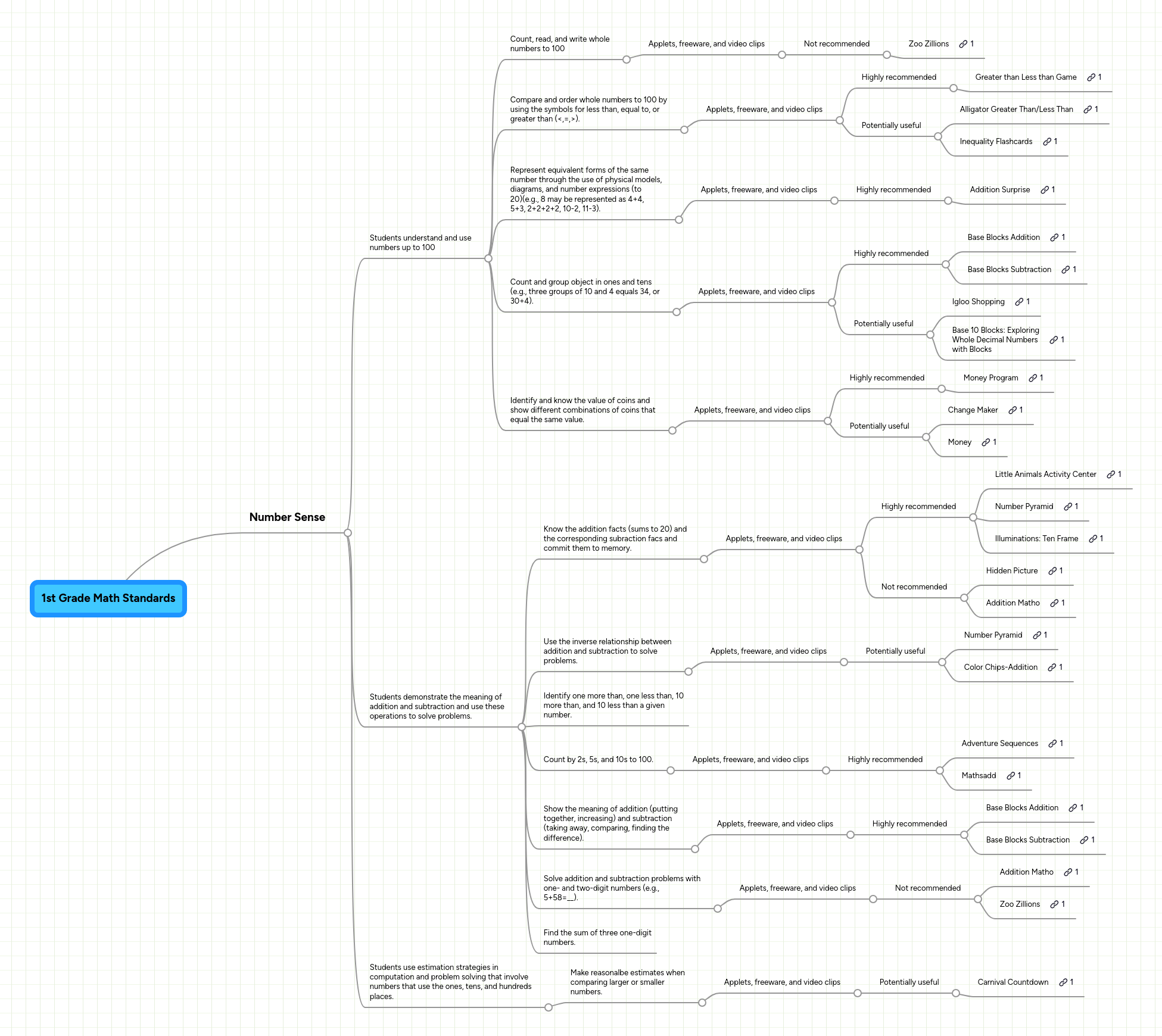 Arizona mathematics standards 1st grade. 1st Grade Math Standards Mindmeister Mind Map