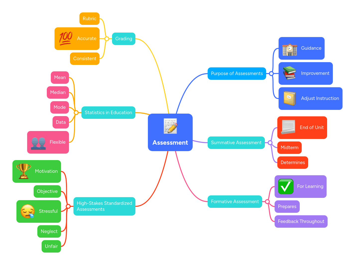 Evaluation Vs Assessment Mind Map - Full HD Landscape Pictures for Desktop