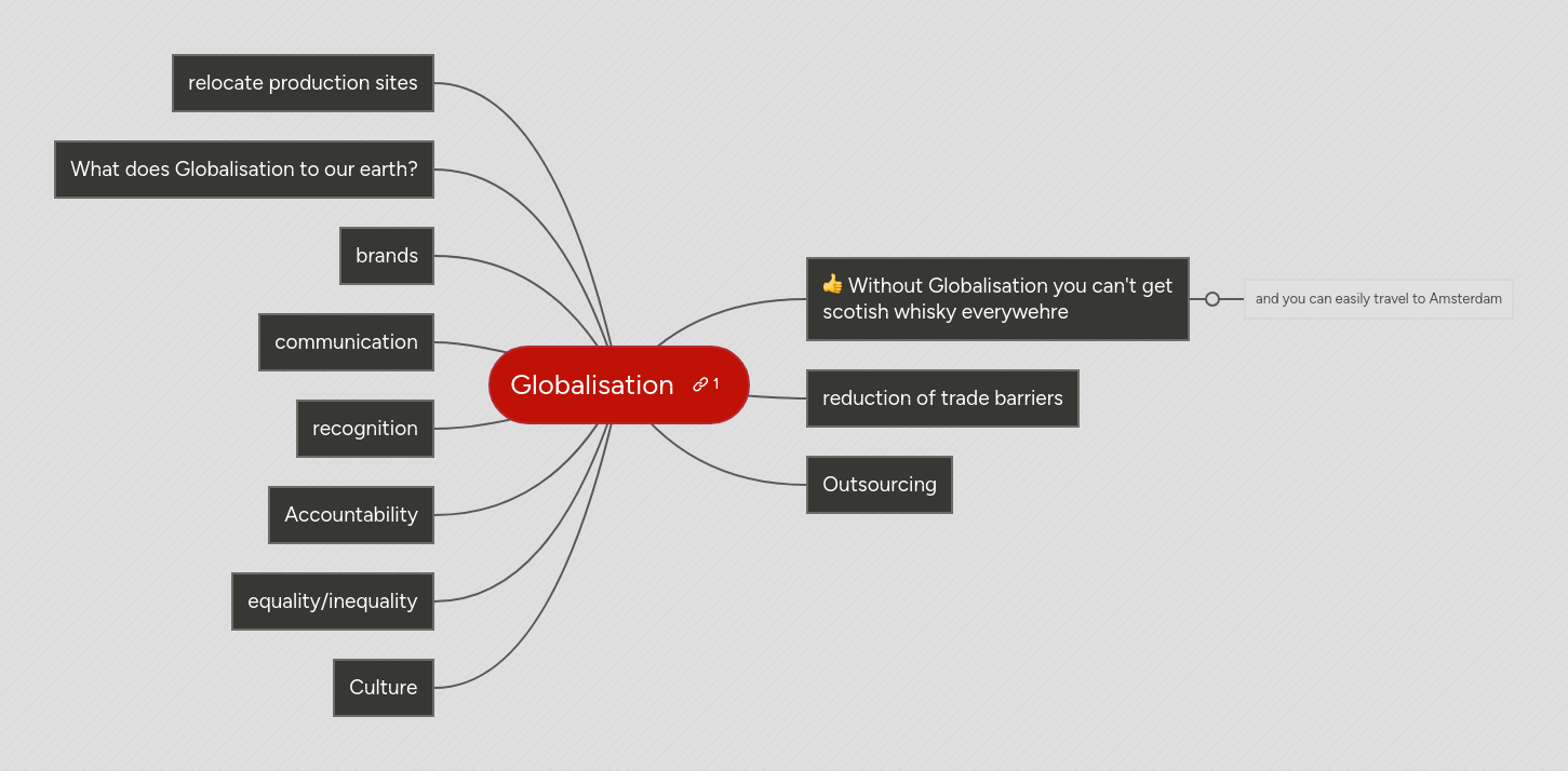 Globalisation Mindmeister Mind Map - Artistic 4K Sunset Photos | Free Download