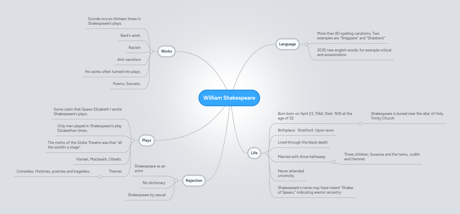 Shakespeare Mindmeister Mind Map - City Art Collection - Desktop Quality