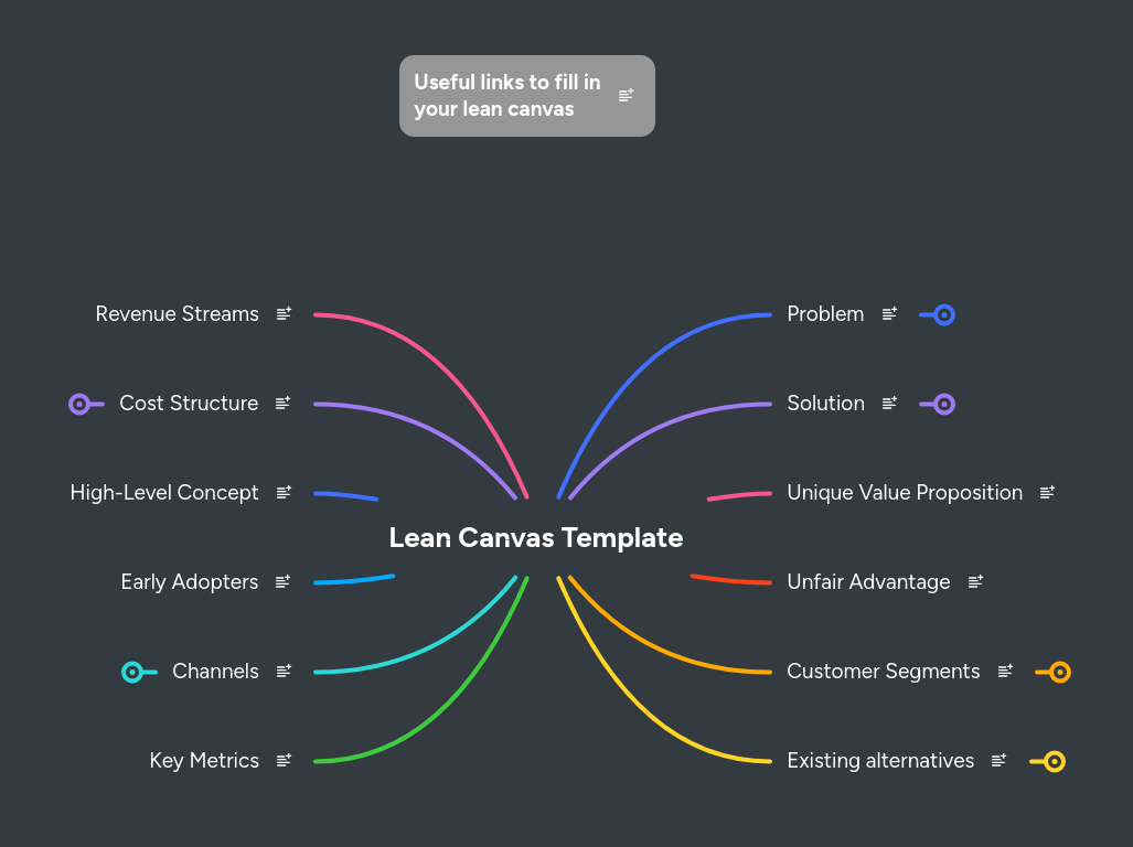 Lean Canvas Mindmeister Mind Map - Abstract Images - Elegant 4K Collection