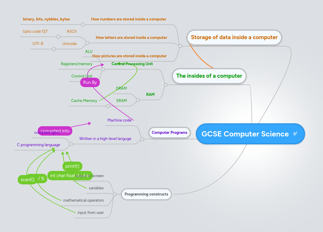 Gcse Computer Science Mindmeister Mind Map - Download Ultra HD Nature Wallpaper | Desktop