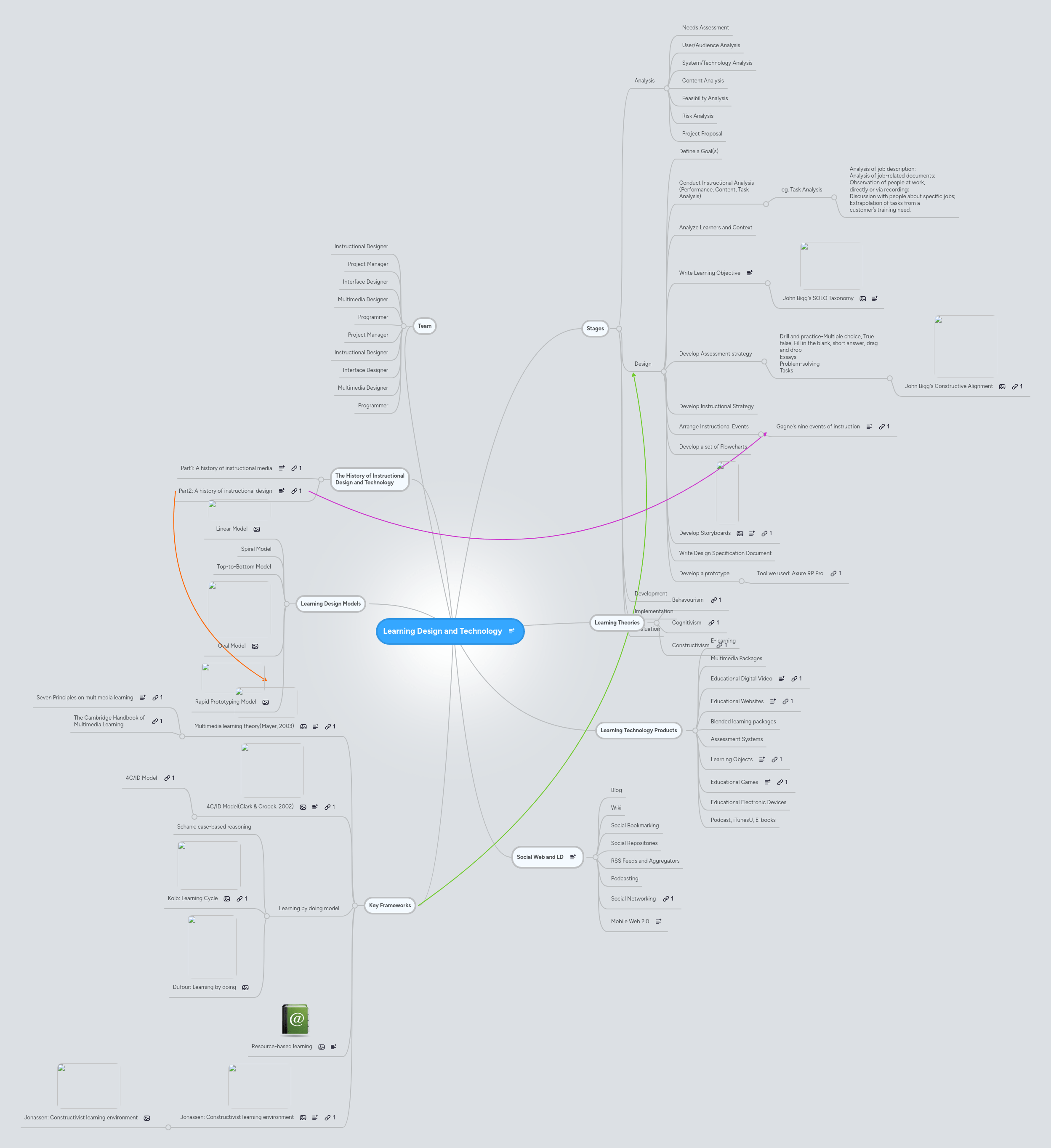 Learning Design And Technology Mindmeister Mind Map - Best Light Patterns in 4K