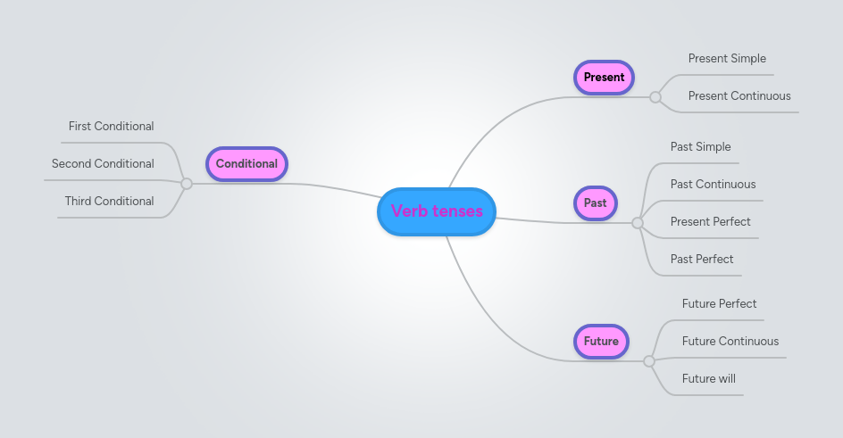 Verb Be Mindmeister Mind Map - Download Perfect Nature Pattern | Ultra HD