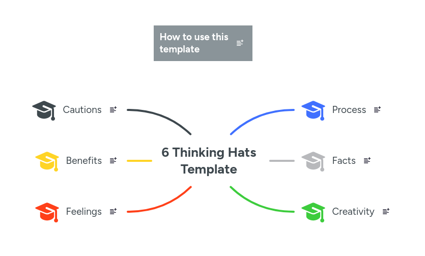 Six Thinking Hats Mindmeister Mind Map - Premium Vintage Texture Gallery - High Resolution
