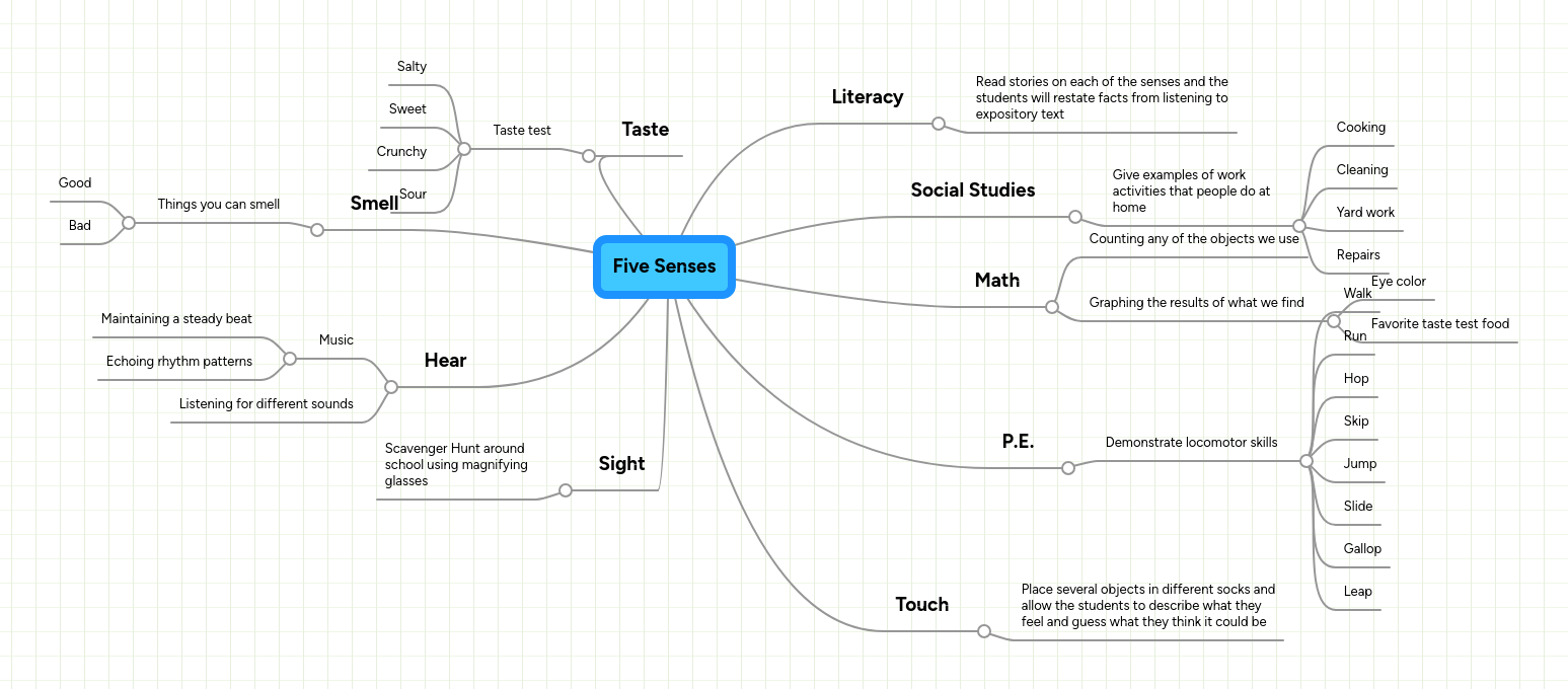 Five Senses Mindmeister Mind Map - Download Beautiful Space Art | Retina