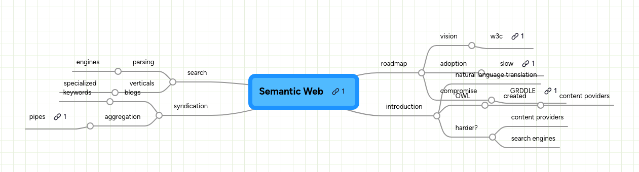 Semantic Web Mindmeister Mind Map