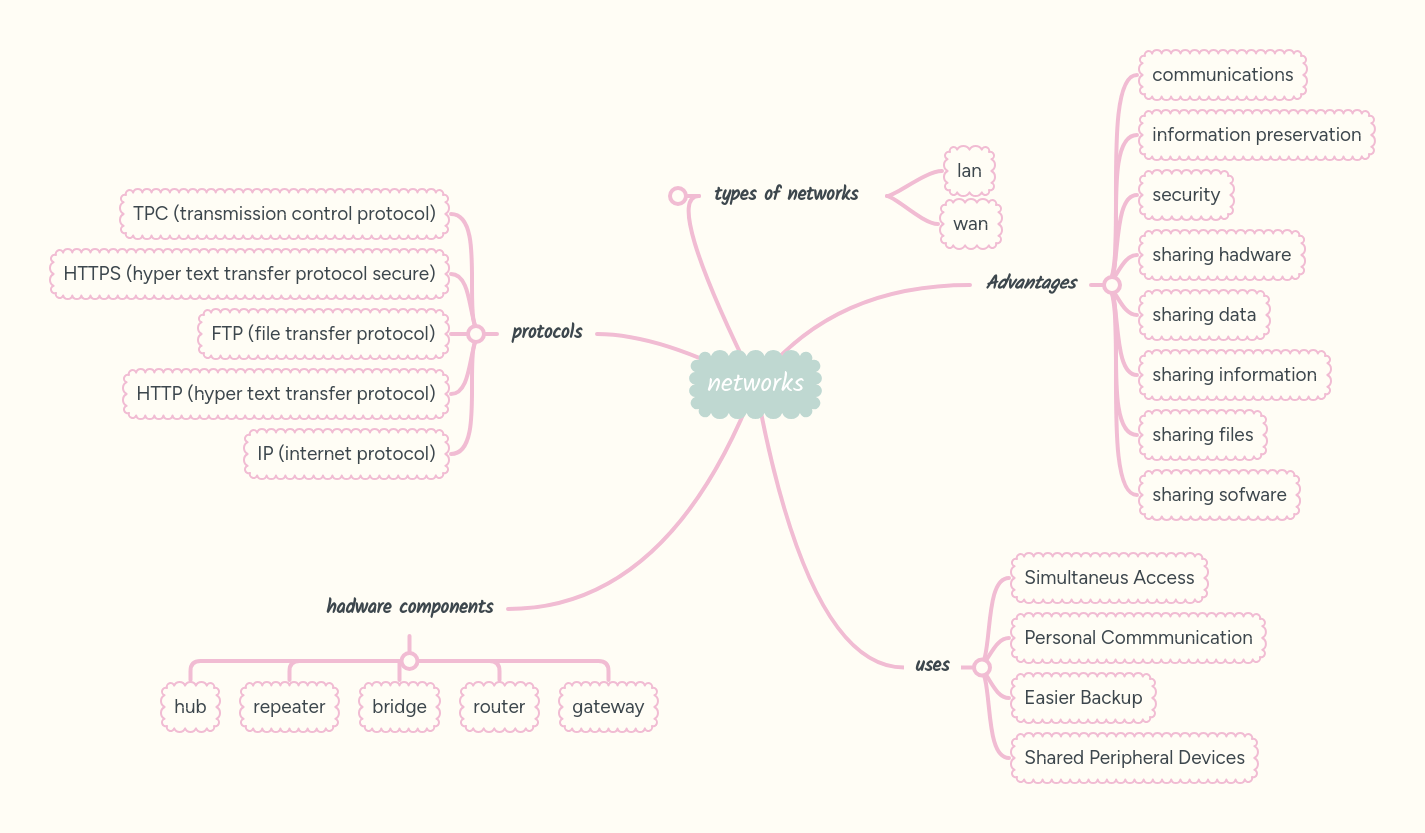 Introduction To Network Mindmeister Mind Map - Professional Gradient Wallpaper - Ultra HD