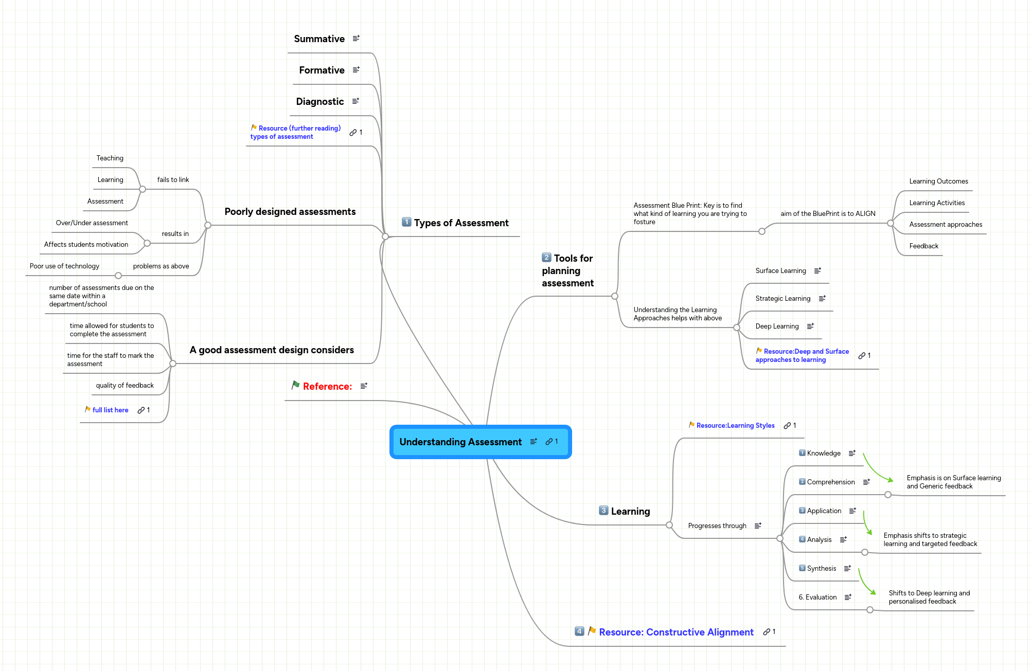 Assessment Mindmeister Mind Map - Best Space Patterns in Mobile