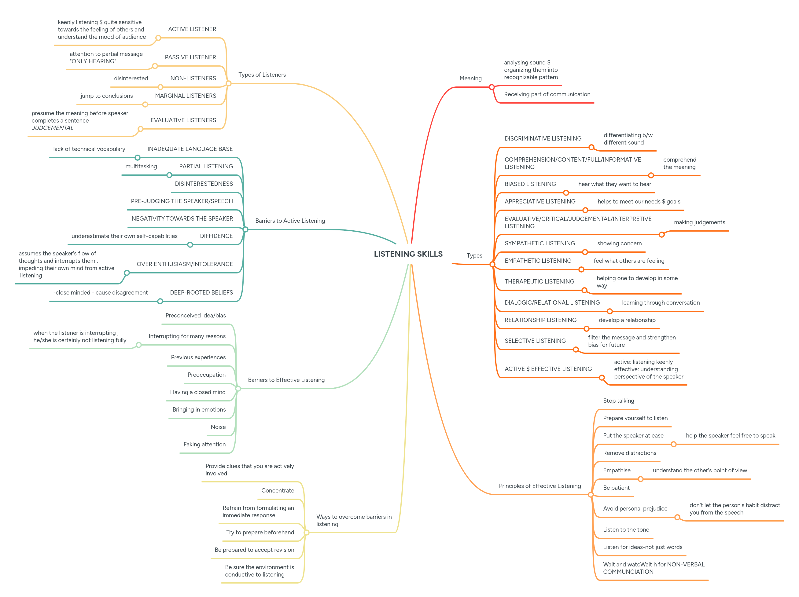 Listening Mind Map Pdf - Incredible HD Light Photos | Free Download