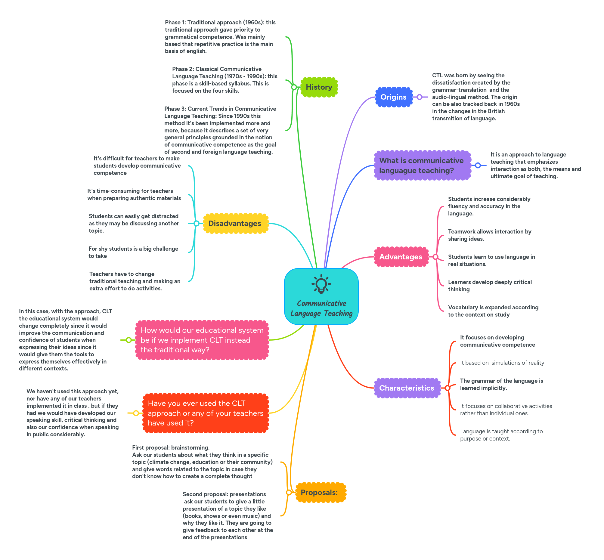 Communicative Language Teaching Mindmeister Mind Map - Download Elegant Dark Image | 8K