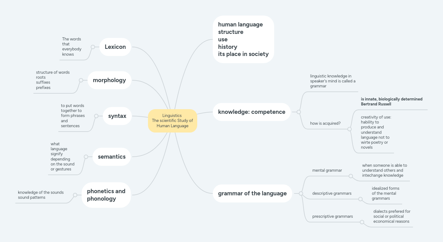 Animals And Human Language Mind Map - Best Colorful Pictures in Full HD