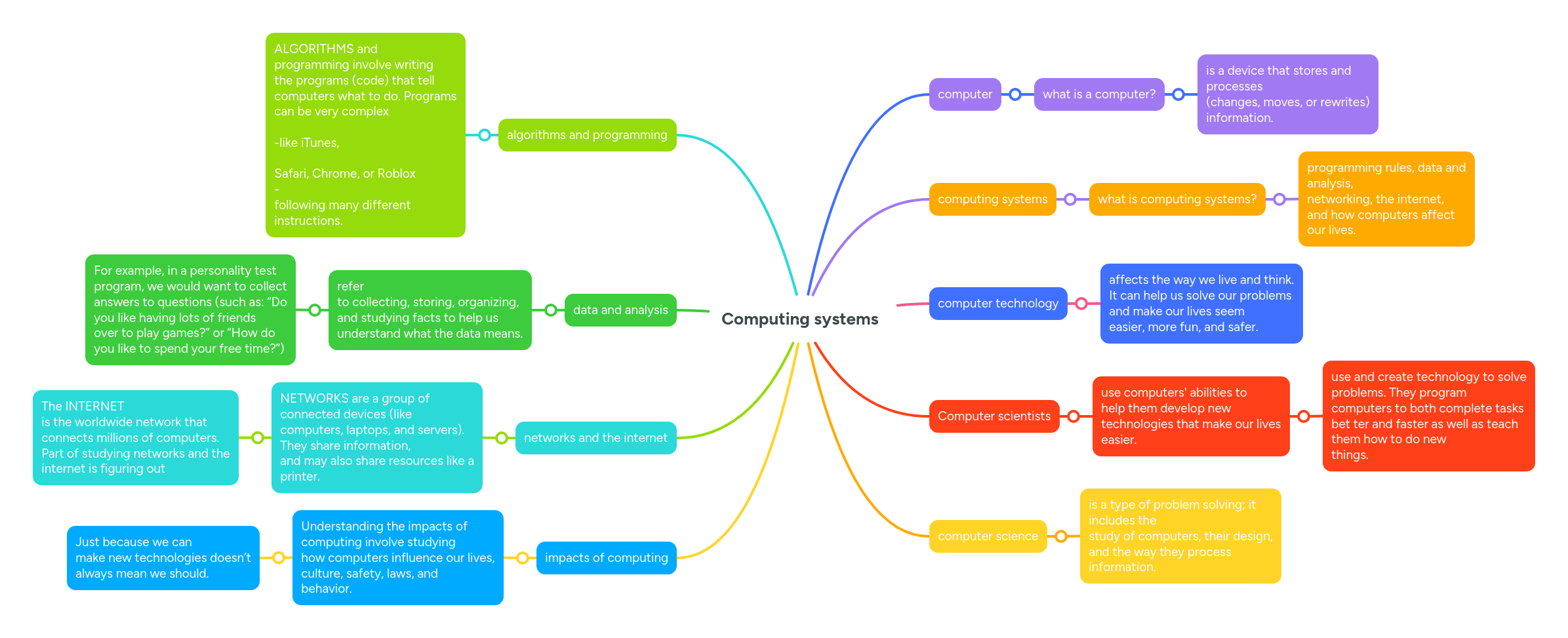 Computing Systems Mindmeister Mind Map - Stunning Full HD Nature Pictures | Free Download