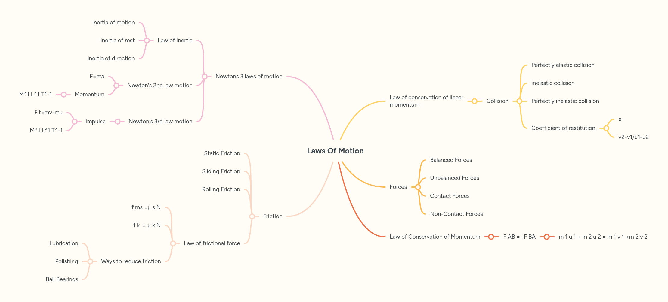 Laws Of Motion Mindmeister Mind Map - Premium Retina Landscape Backgrounds | Free Download