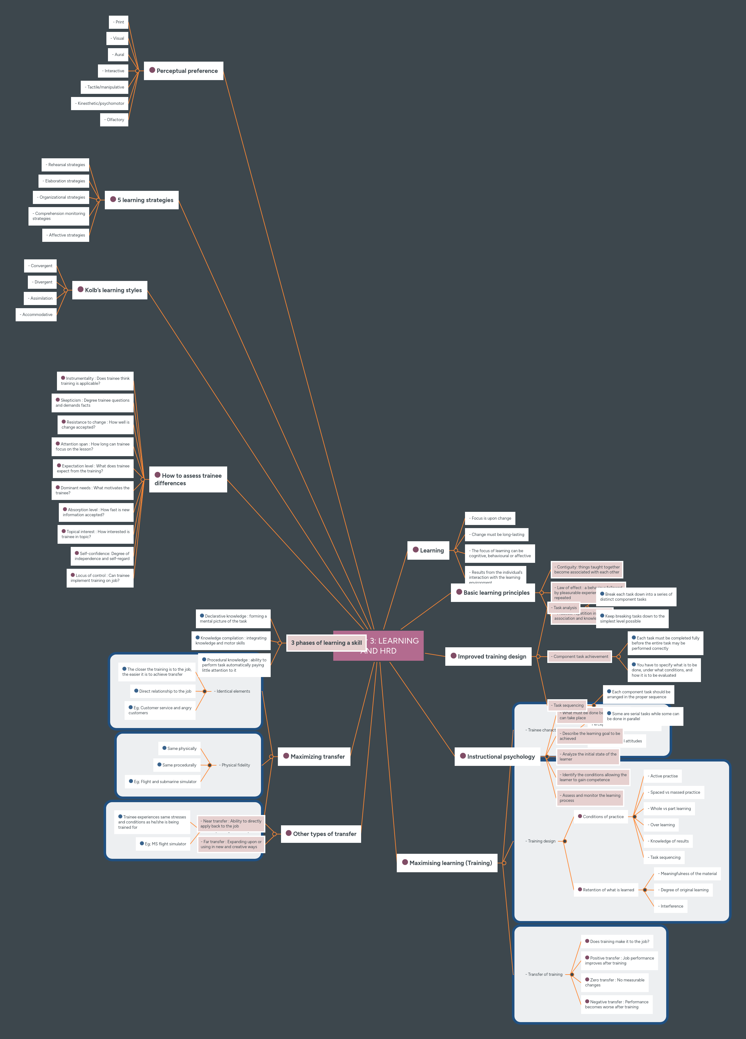 Chapter 3 Learning And Hrd Mindmeister Mind Map - Creative 4K Vintage Pictures | Free Download
