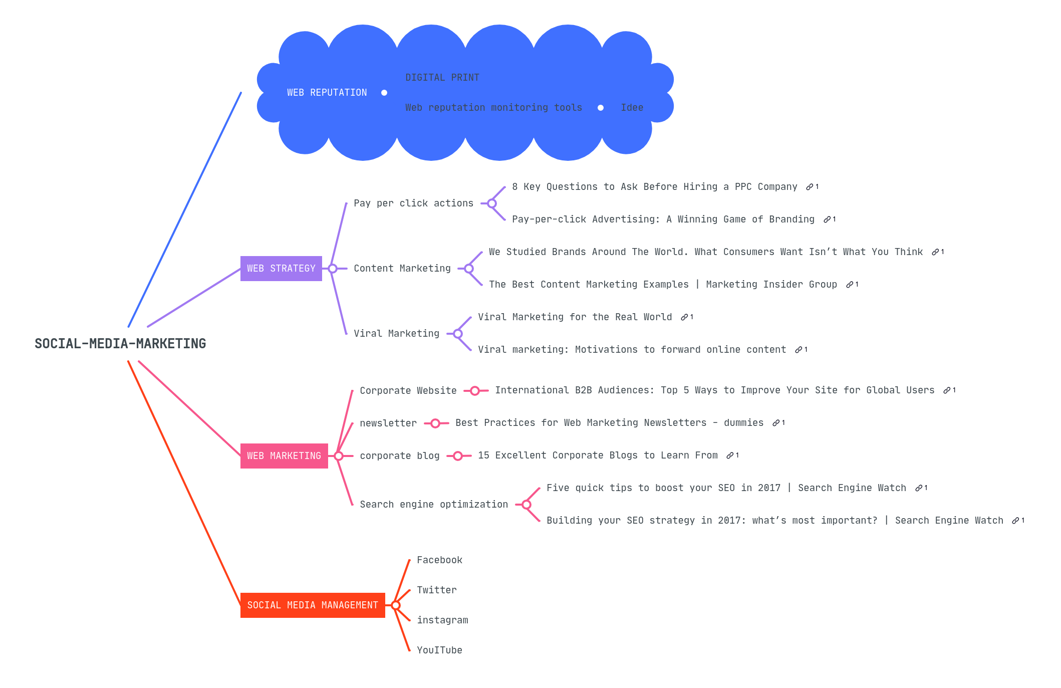Social Media Mindmeister Mind Map - Stunning HD Landscape Designs | Free Download