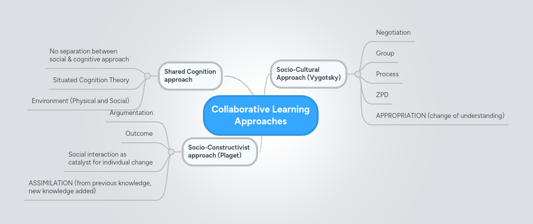 Group Roles Collaborative Learning Mindmeister Mind Map - Nature Designs - Artistic Retina Collection
