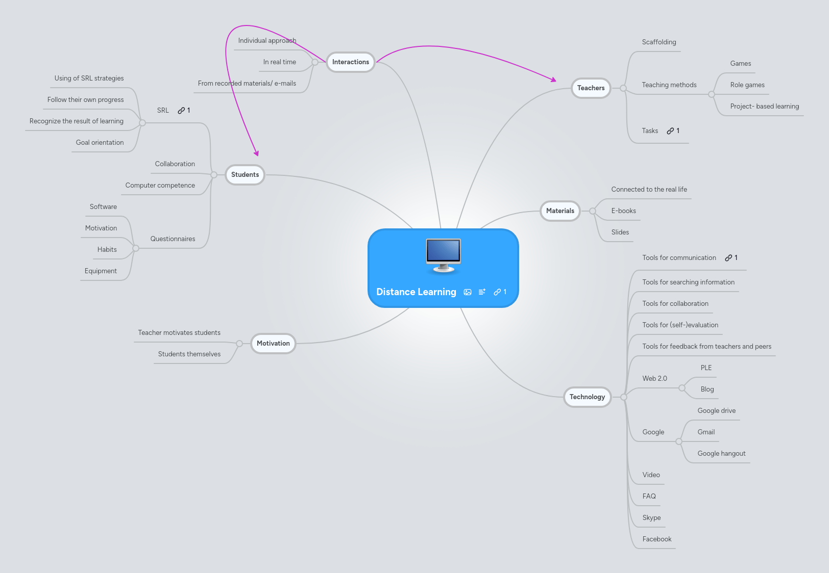 Distance Learning Mindmeister Mind Map - Landscape Image Collection - High Resolution Quality