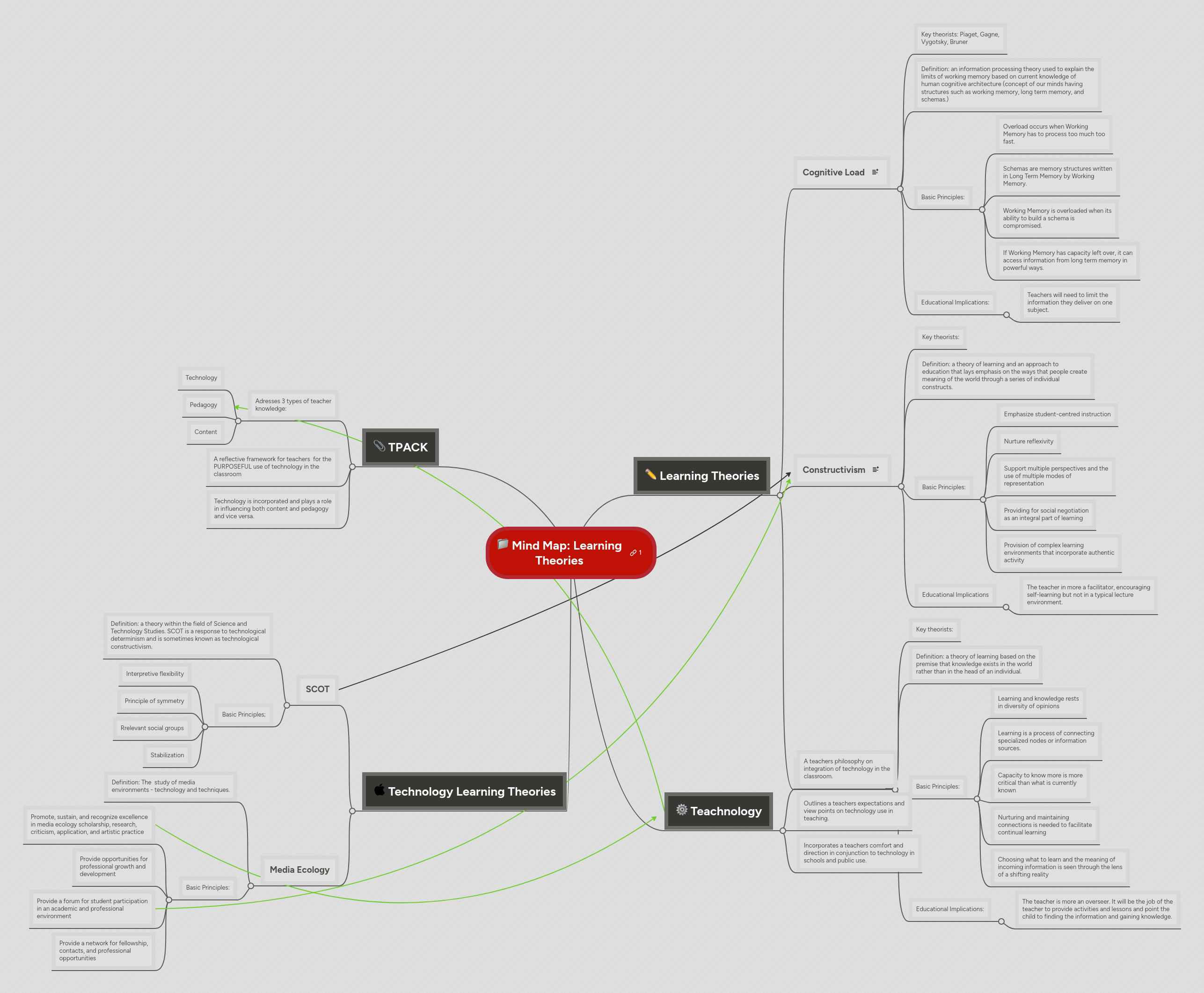 Learning Theory Mind Map Mindmeister Mind Map - 4K Sunset Patterns for Desktop