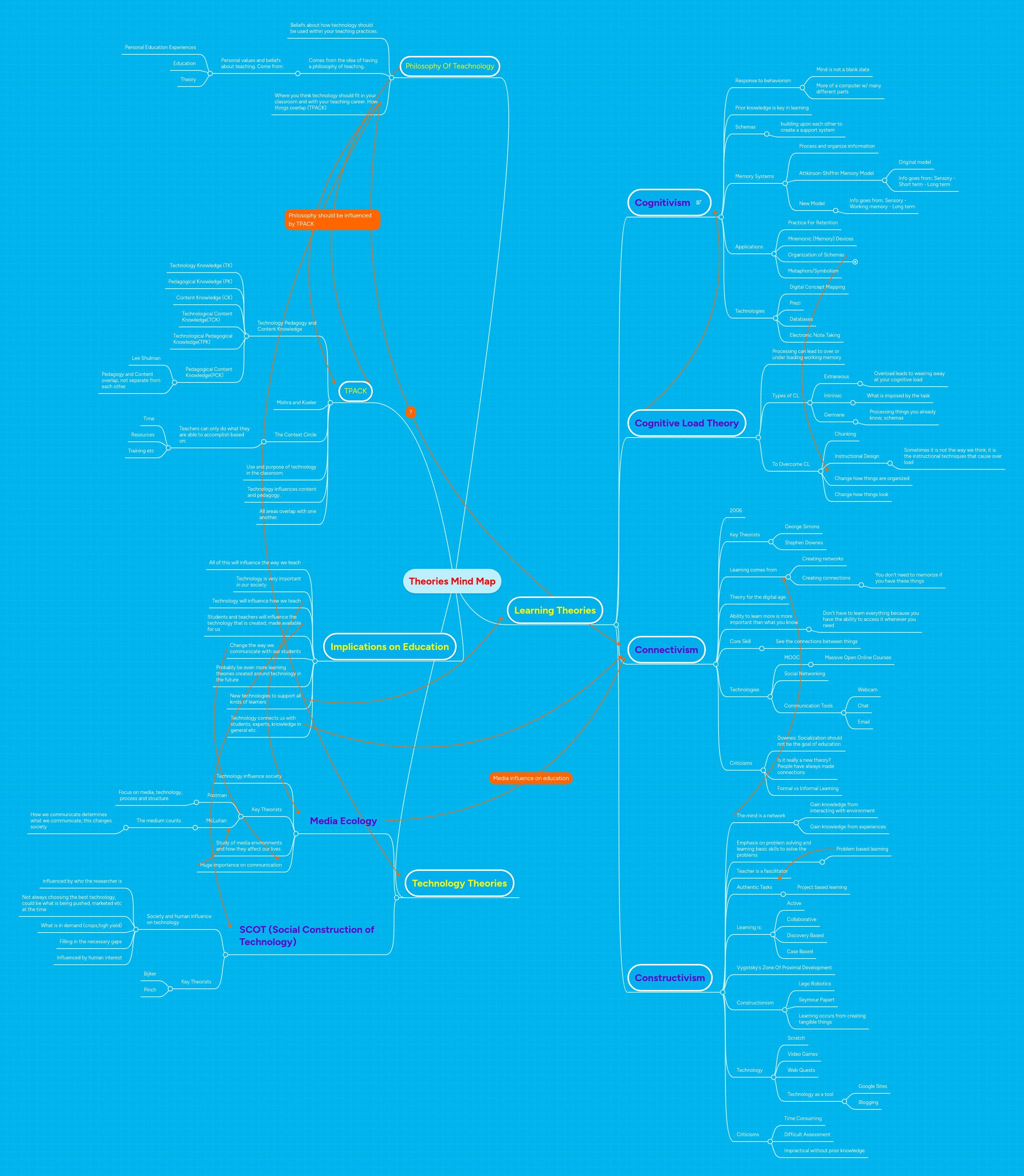 Theories Mindmeister Mind Map - Minimal Photos - Incredible 8K Collection