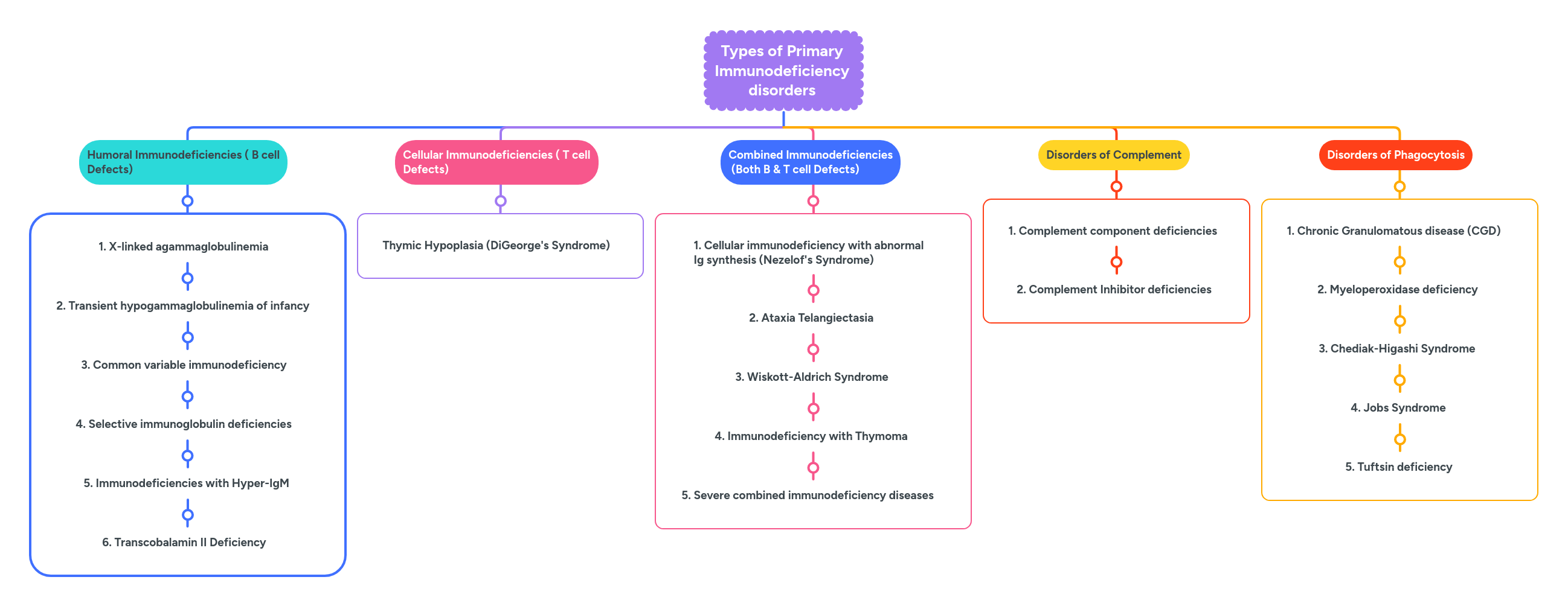 Primary Immunodeficiency Mind Map - Premium Mountain Texture Gallery - Retina