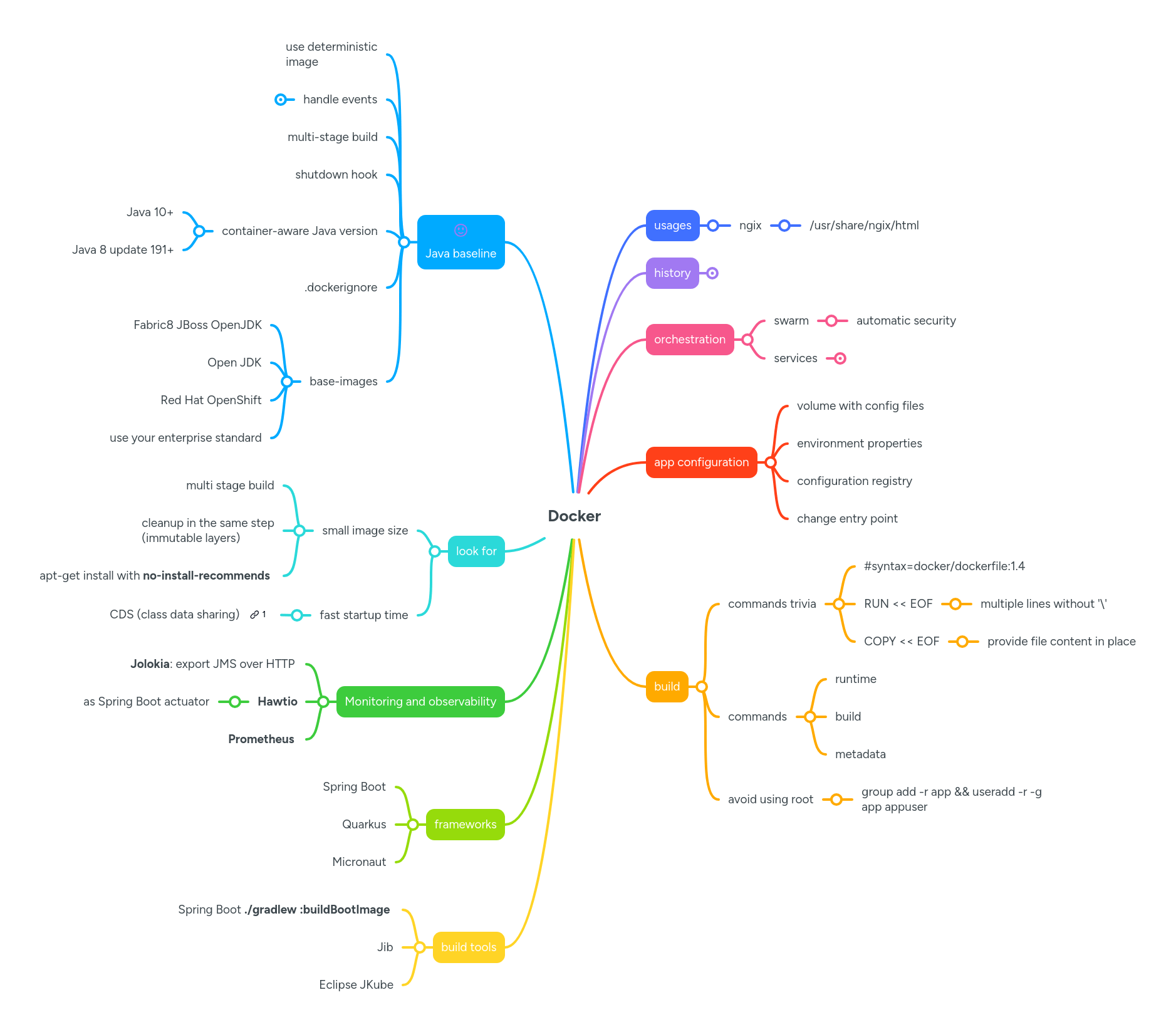 Docker Mindmeister Mind Map - Premium Colorful Picture Gallery - Desktop