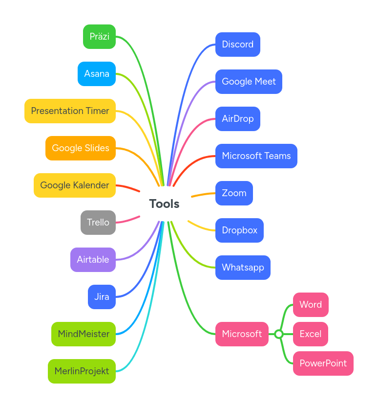 Testing Tools Mindmeister Mind Map - Best Landscape Pictures in Mobile