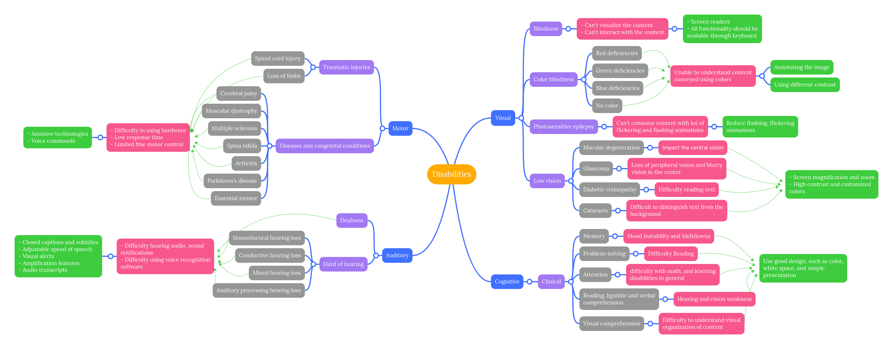 Disabilities Mindmeister Mind Map - Mountain Textures - Artistic 4K Collection