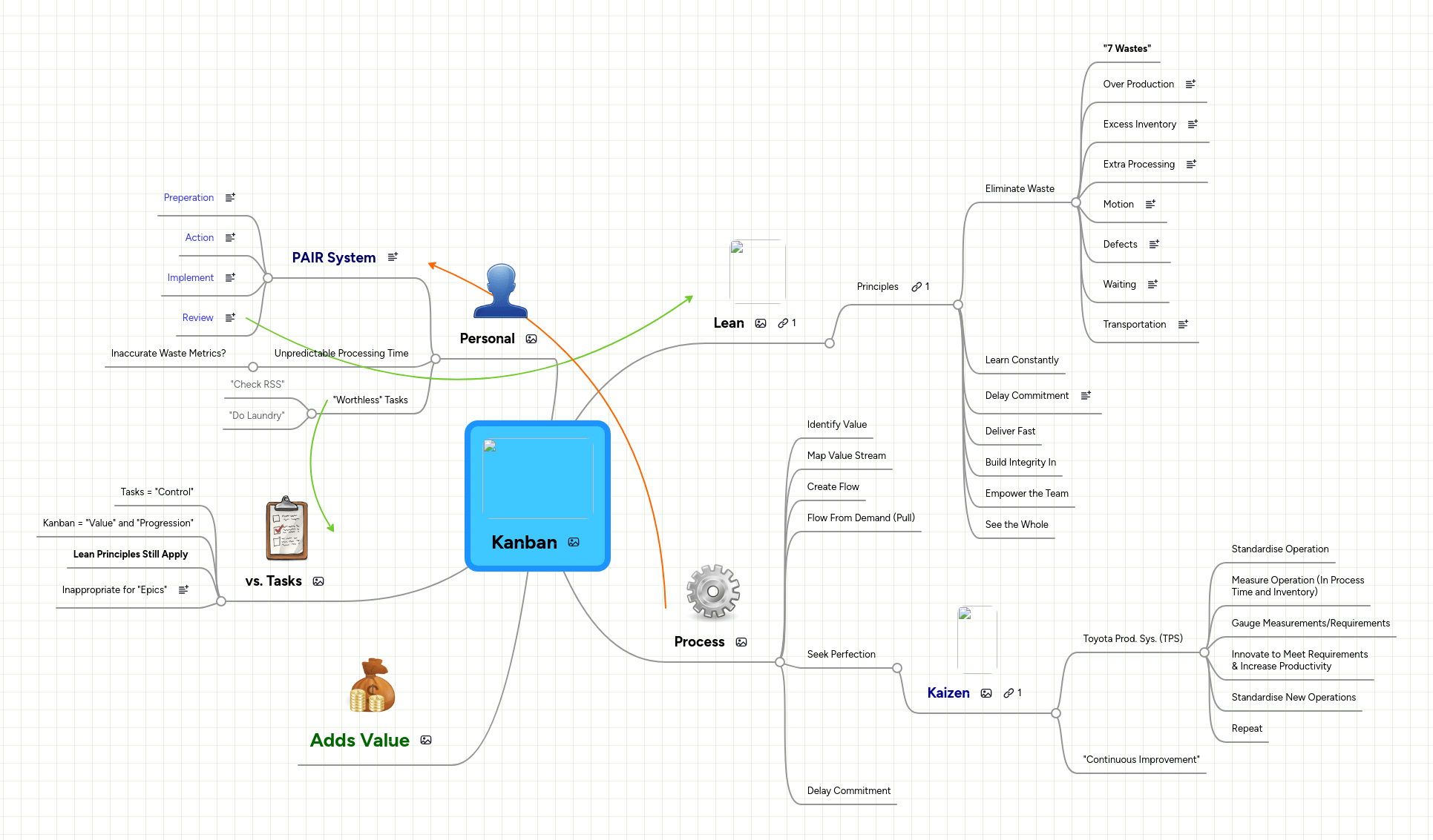 Lean Imindmap Mind Map Template Biggerplate Estructura De Kanban - Premium Sunset Picture Gallery - Ultra HD