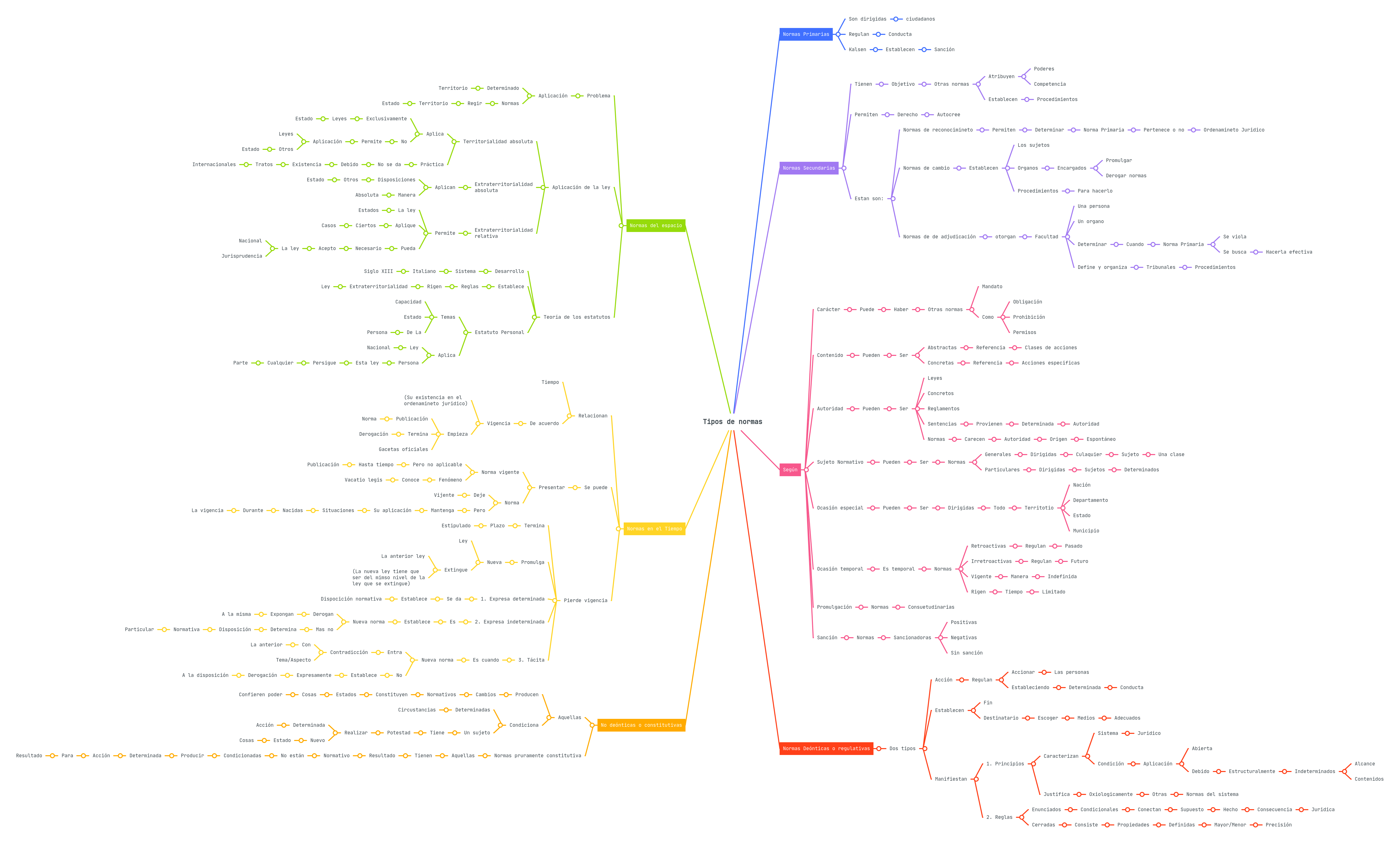 Tipos De Normas Mind Map - Retina Light Textures for Desktop