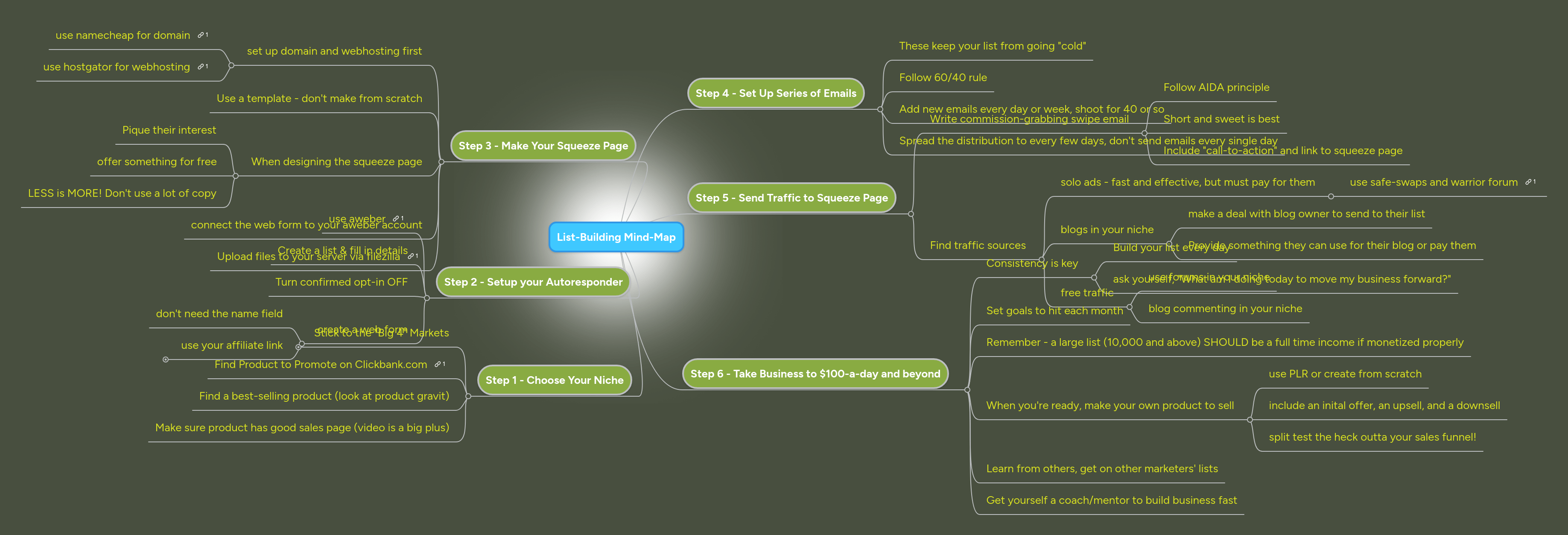 List Building Made Easy Cheat Sheet Mind Map Elearning Harbor - Space Background Collection - Mobile Quality