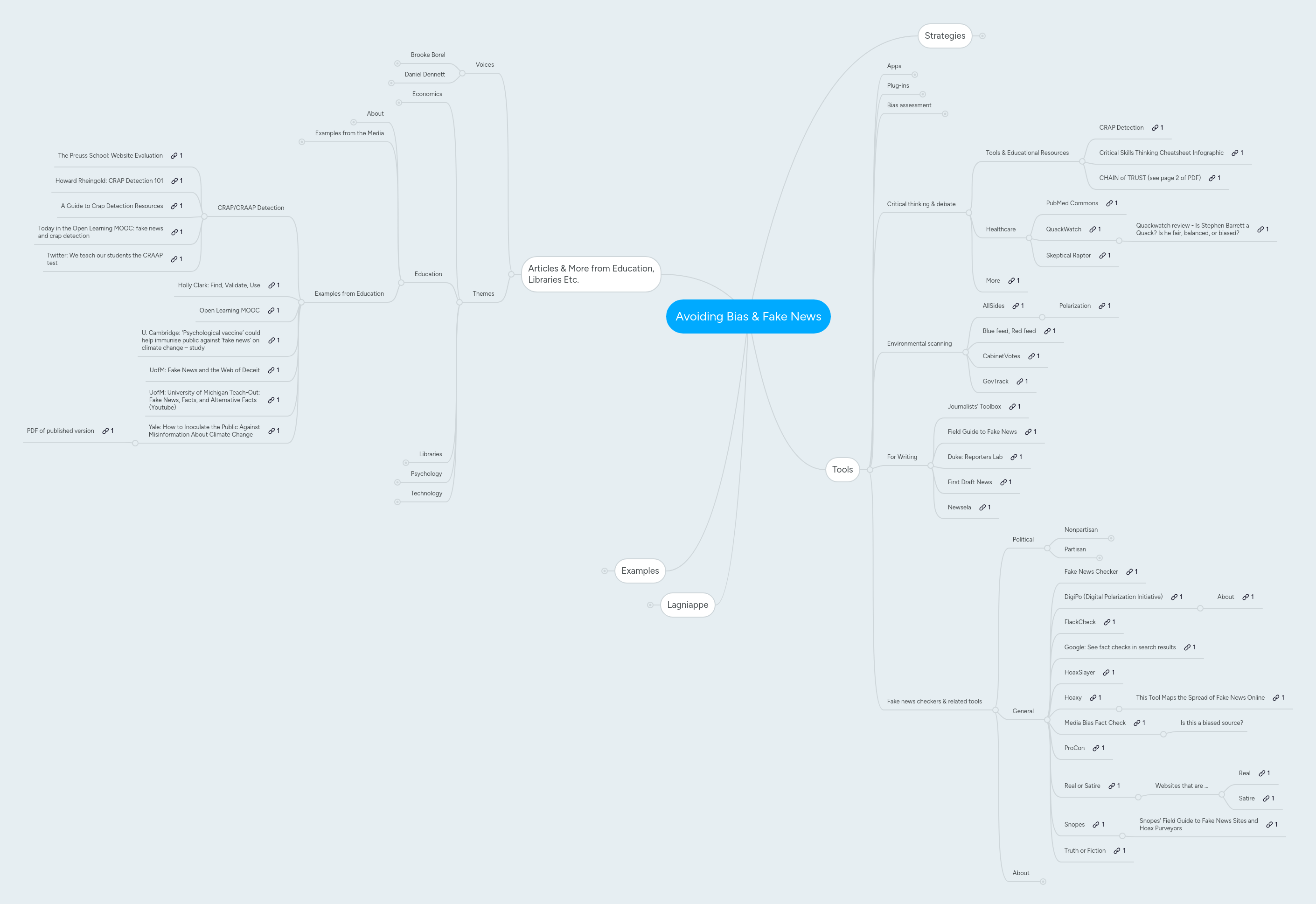 Avoiding Bias Fake News Mindmeister Mind Map