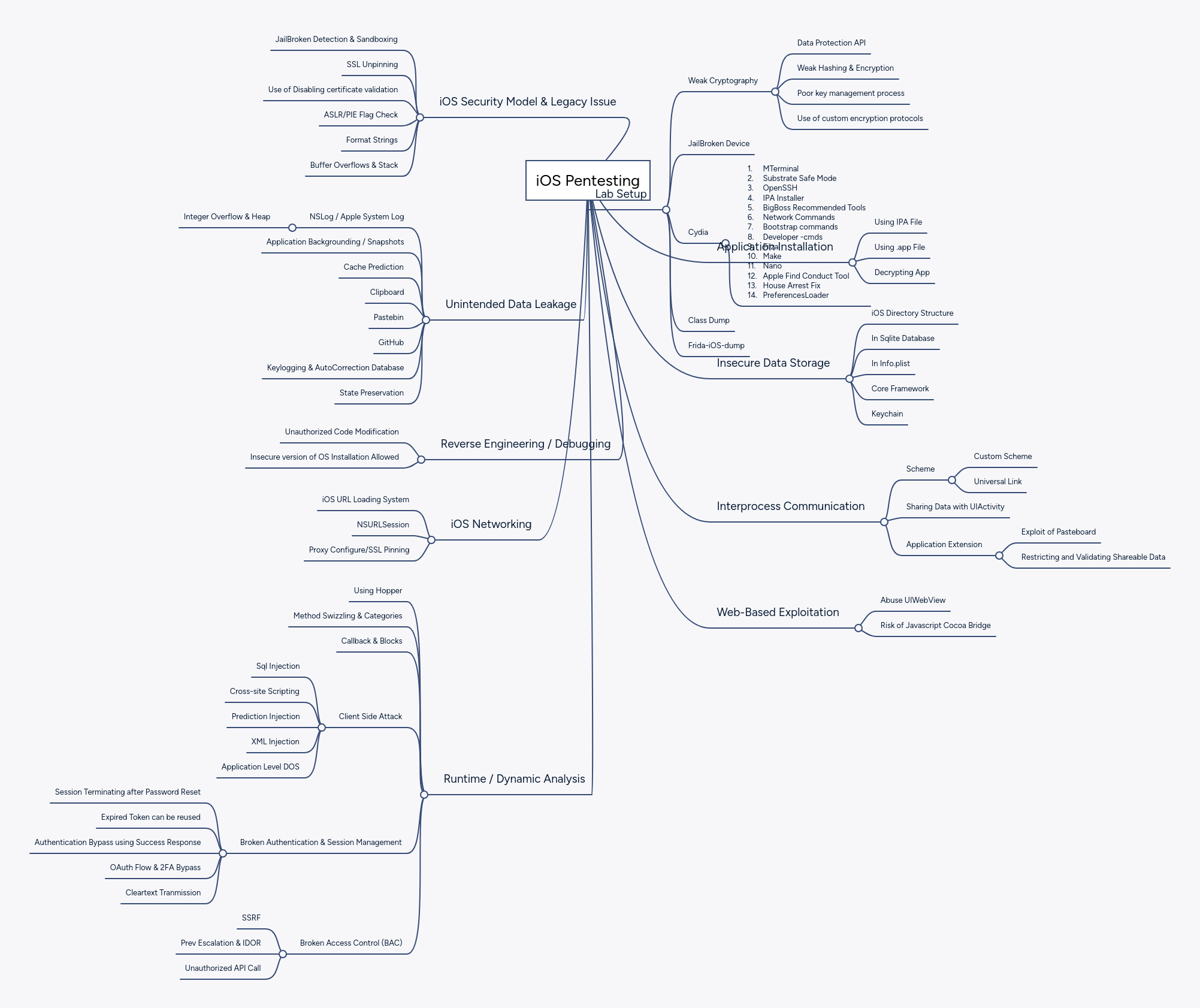 Ios Pentesting Mindmeister Mind Map - Dark Wallpapers - High Quality Full HD Collection