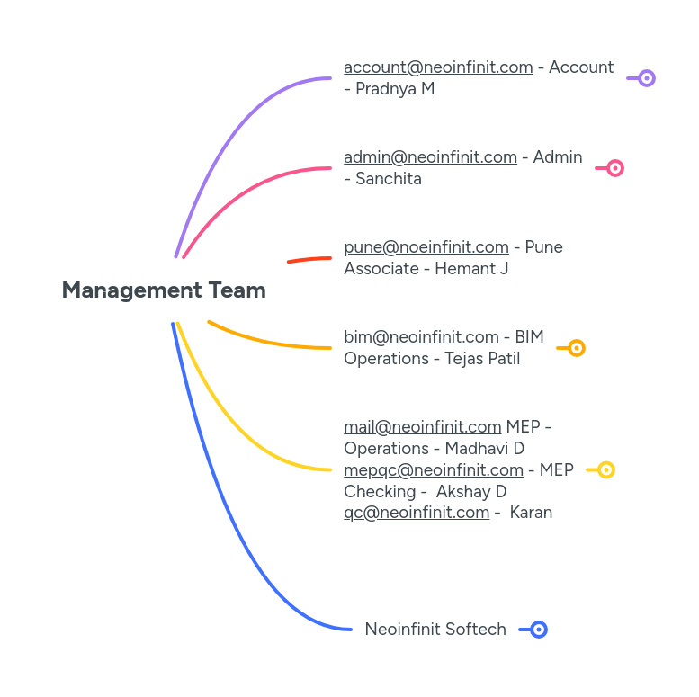 Management Team Mindmeister Mind Map - Download Classic Dark Design | 8K