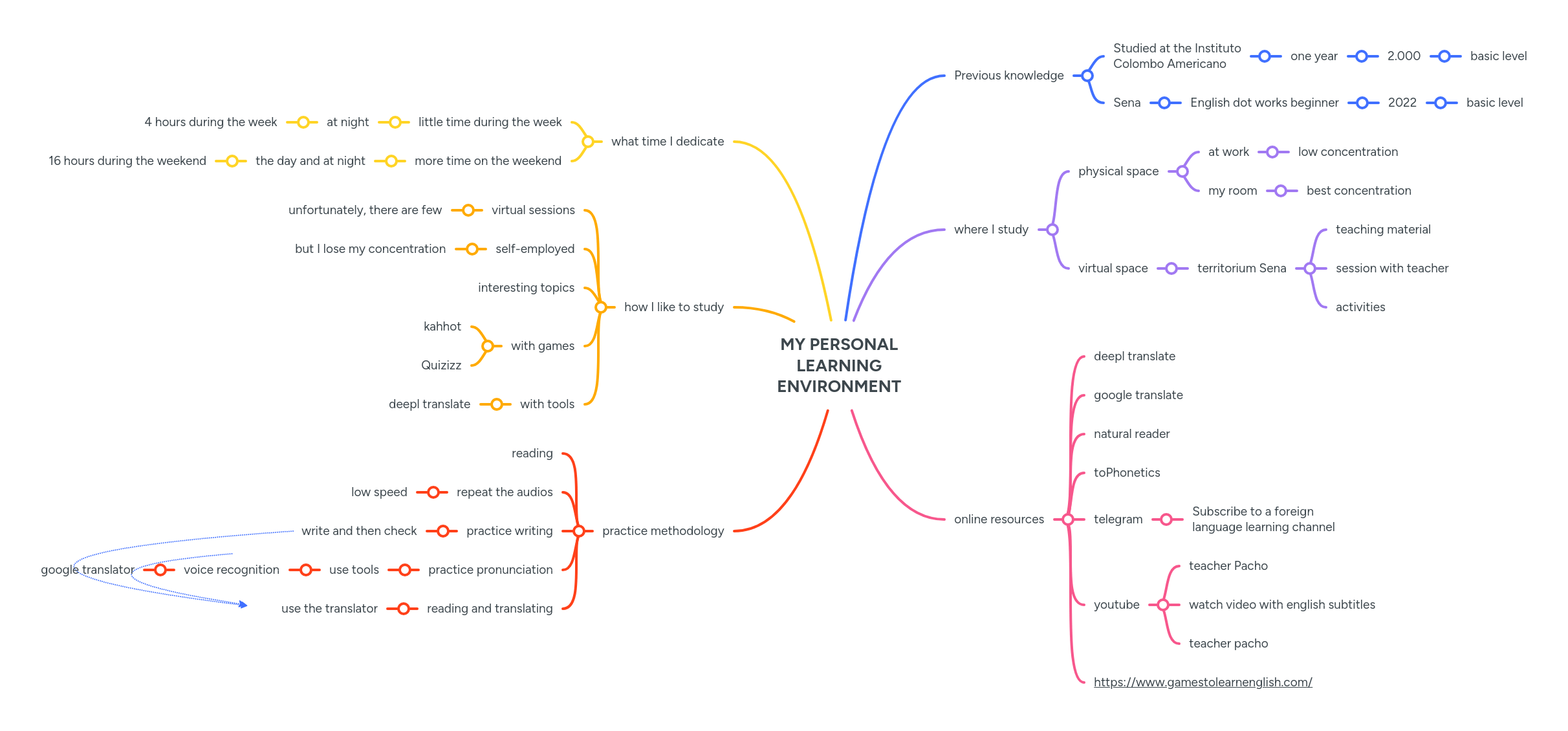 My Personal Learning Environment Mind Map - Incredible Mobile City Wallpapers | Free Download