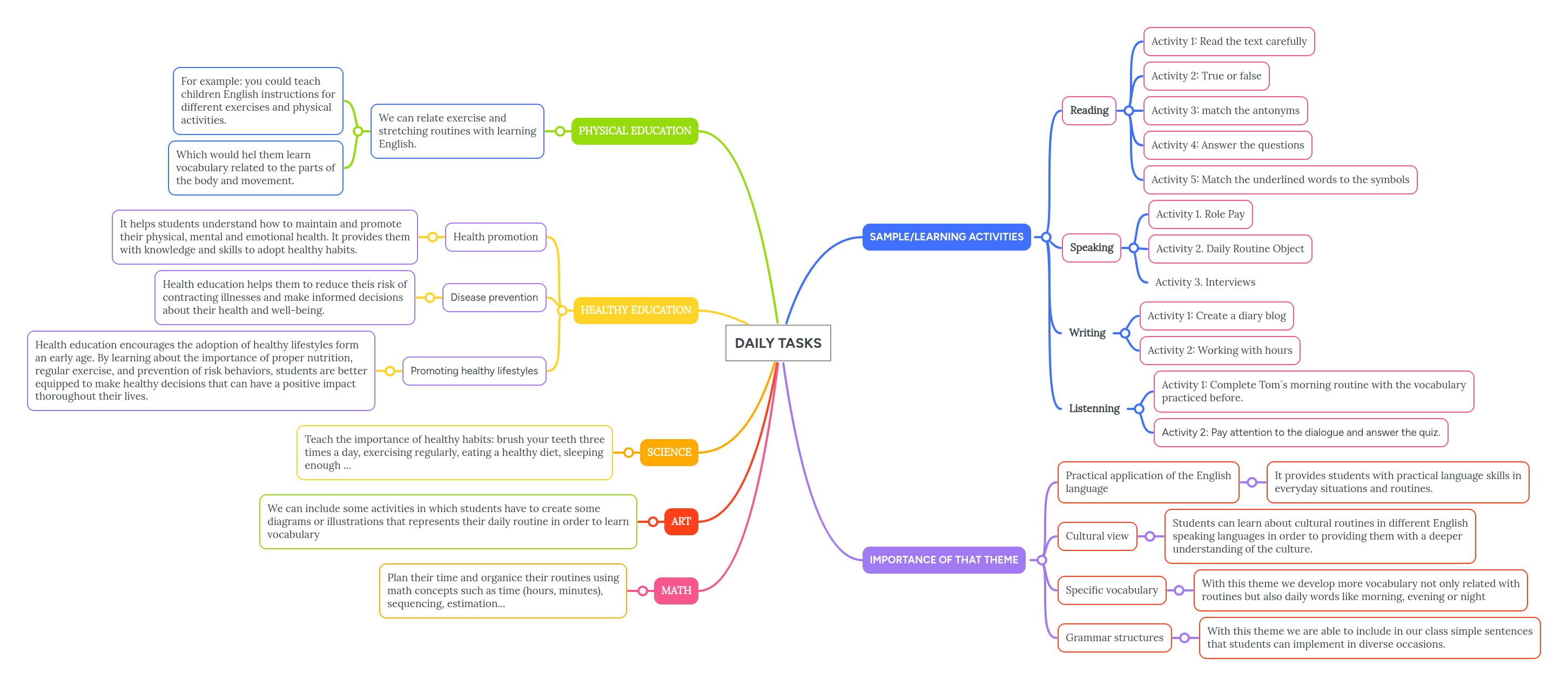 Daily Tasks Mindmeister Mind Map - Download Amazing Light Photo | Desktop