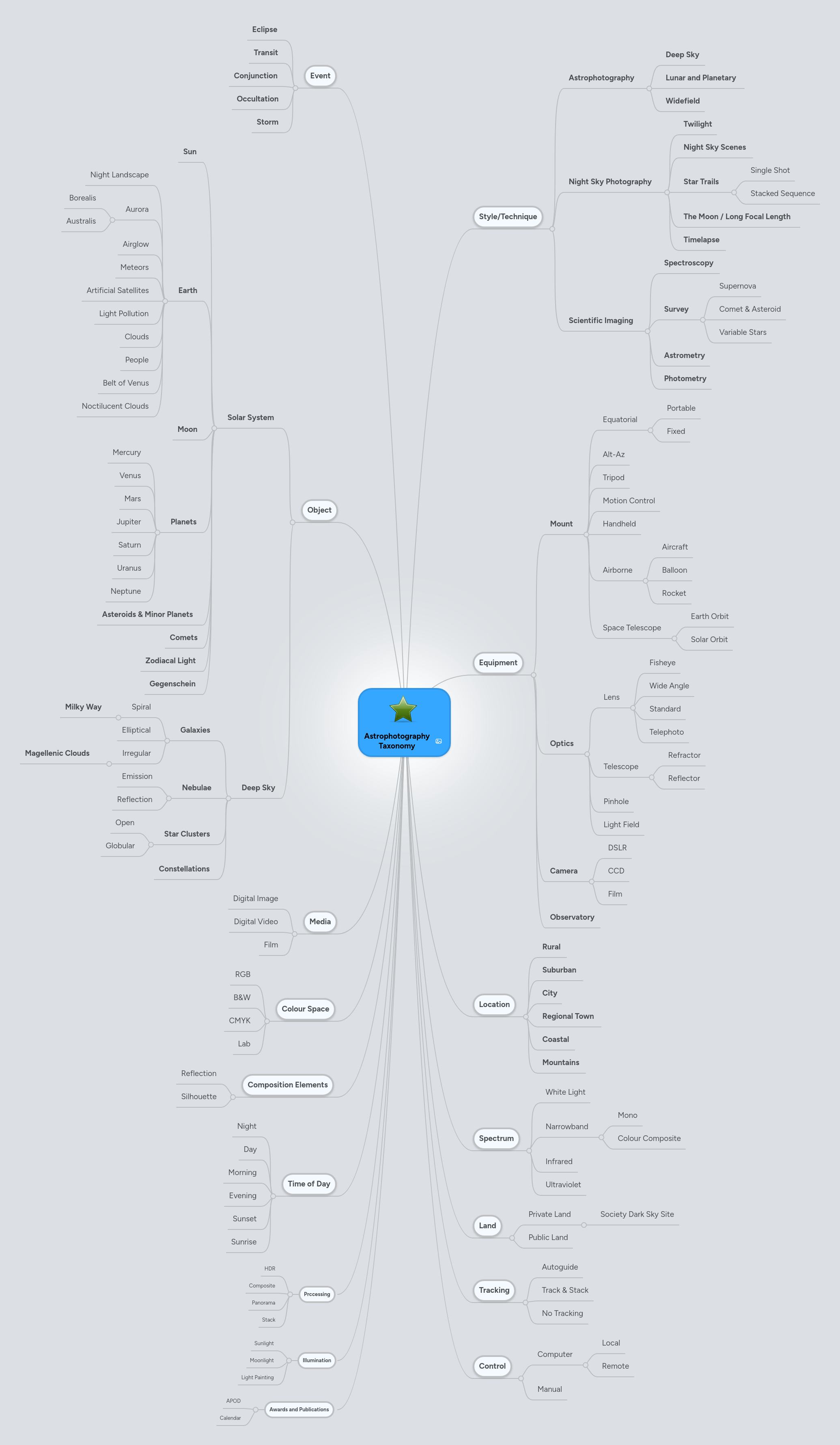 Dct Taxonomy Mindmeister Mind Map - Gradient Backgrounds - Stunning 8K Collection